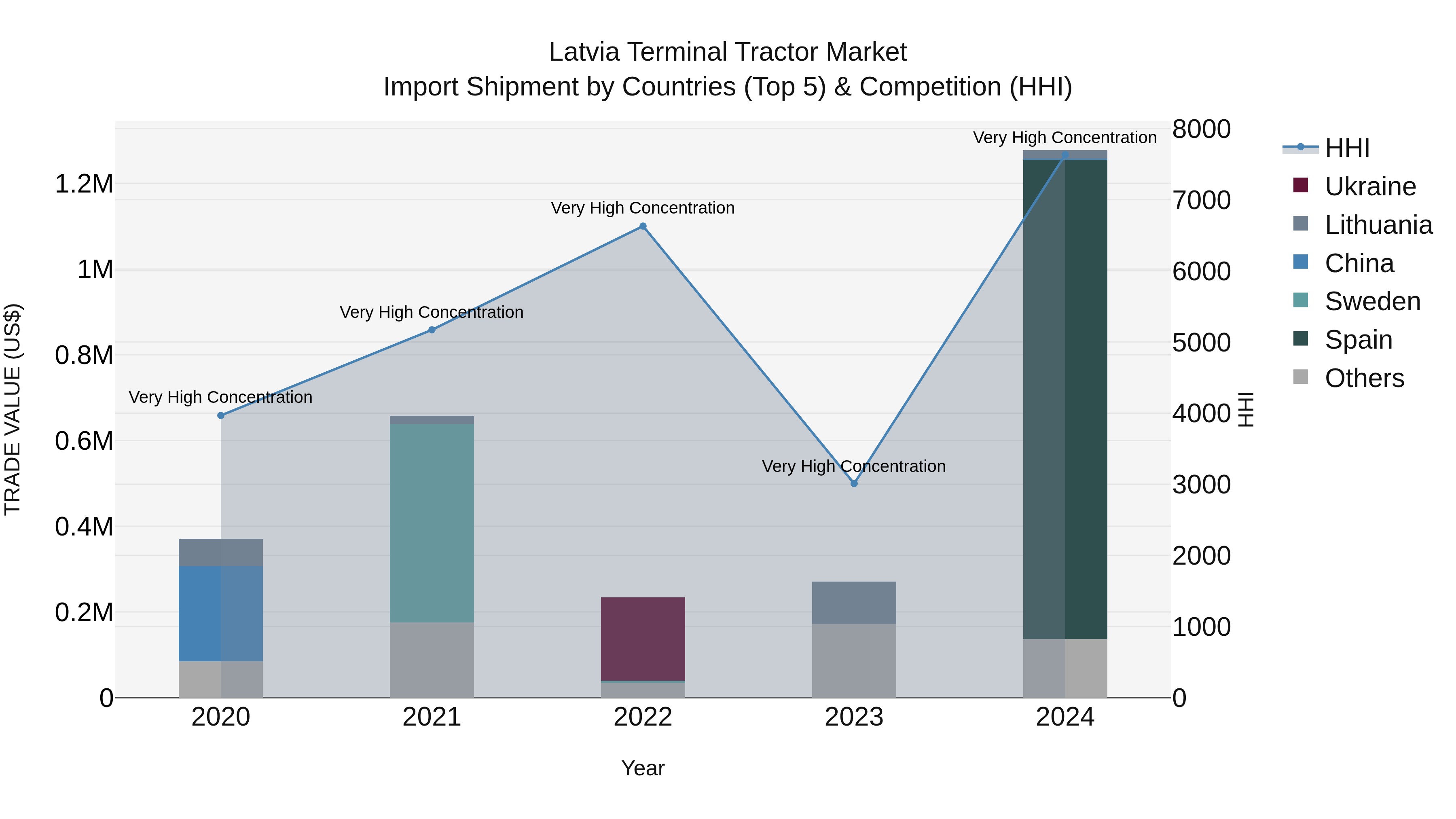 Latvia Terminal Tractor Market Top 5 Importing Countries and Market Competition (HHI) Analysis