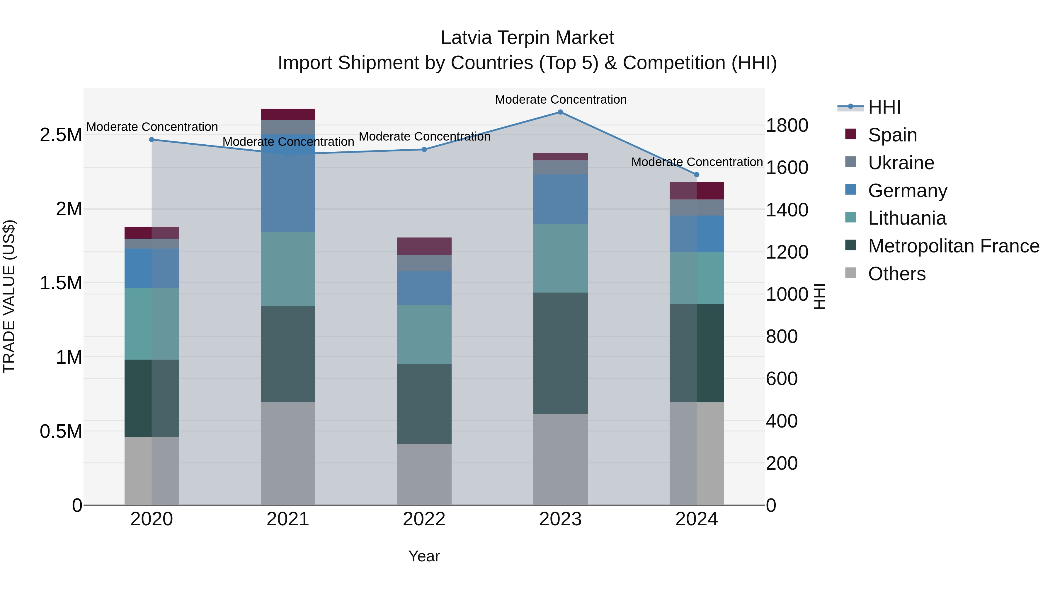 Latvia Terpin Market Top 5 Importing Countries and Market Competition (HHI) Analysis
