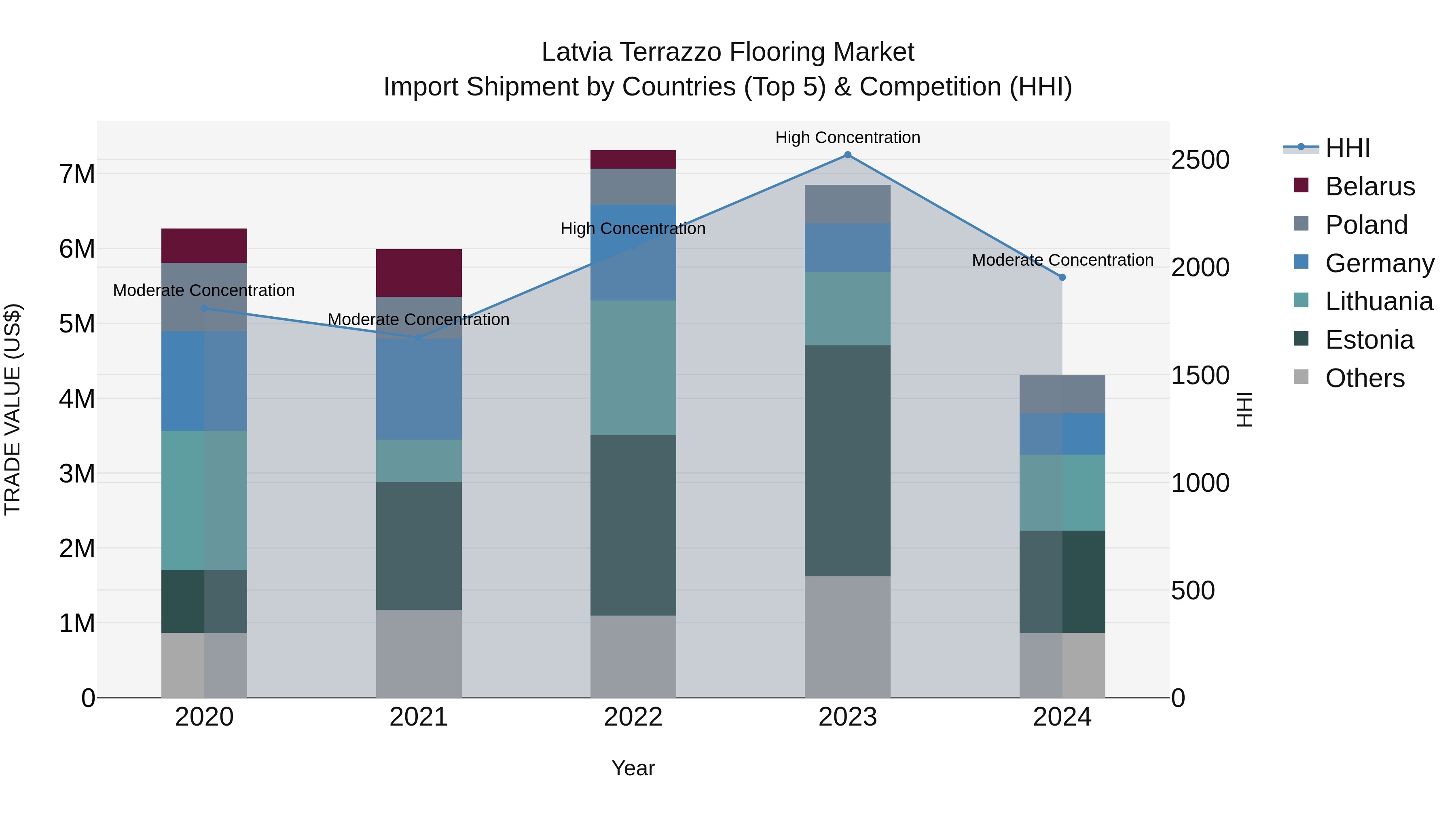 Latvia Terrazzo Flooring Market Top 5 Importing Countries and Market Competition (HHI) Analysis