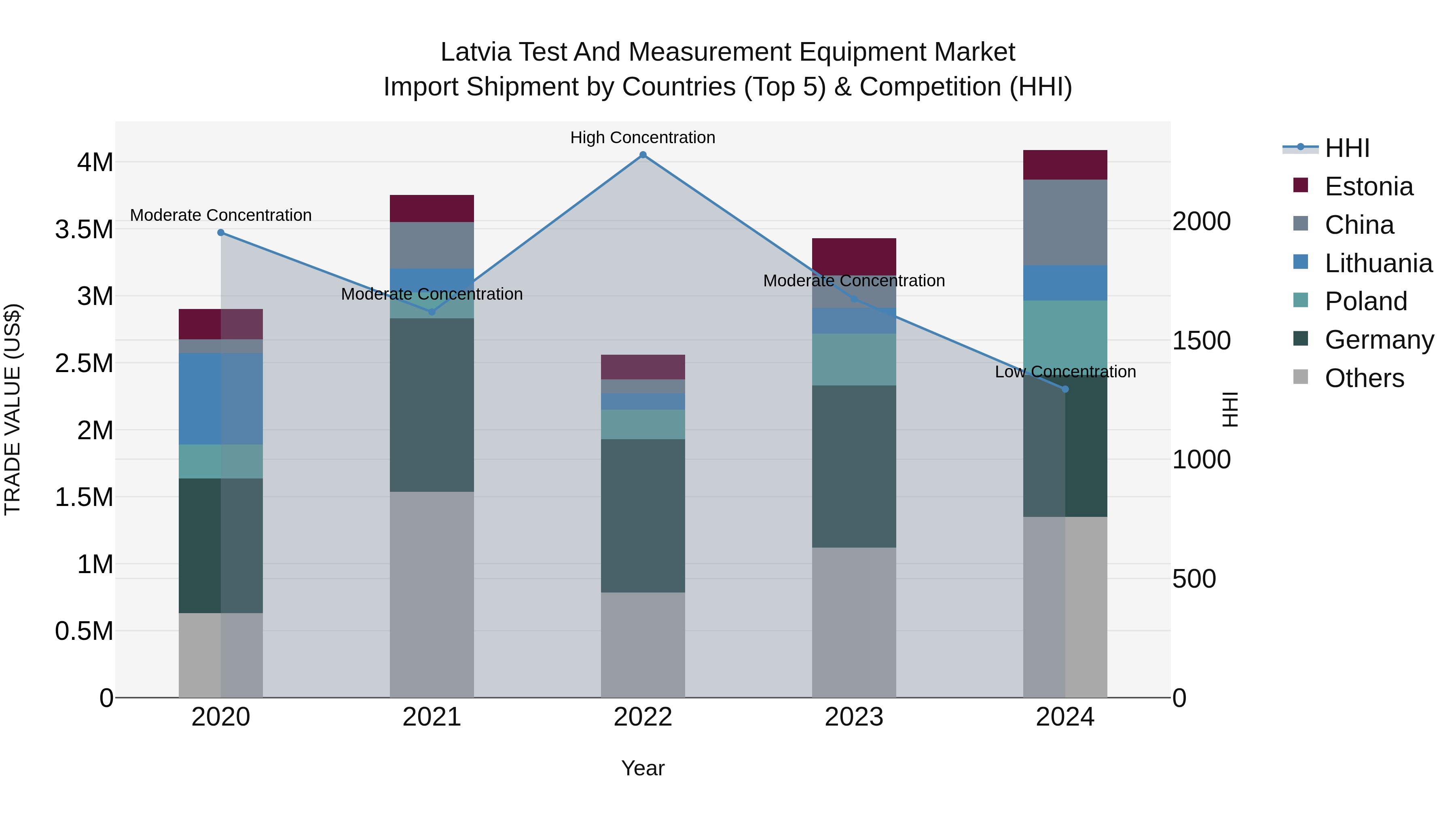 Latvia Test and Measurement Equipment Market Top 5 Importing Countries and Market Competition (HHI) Analysis