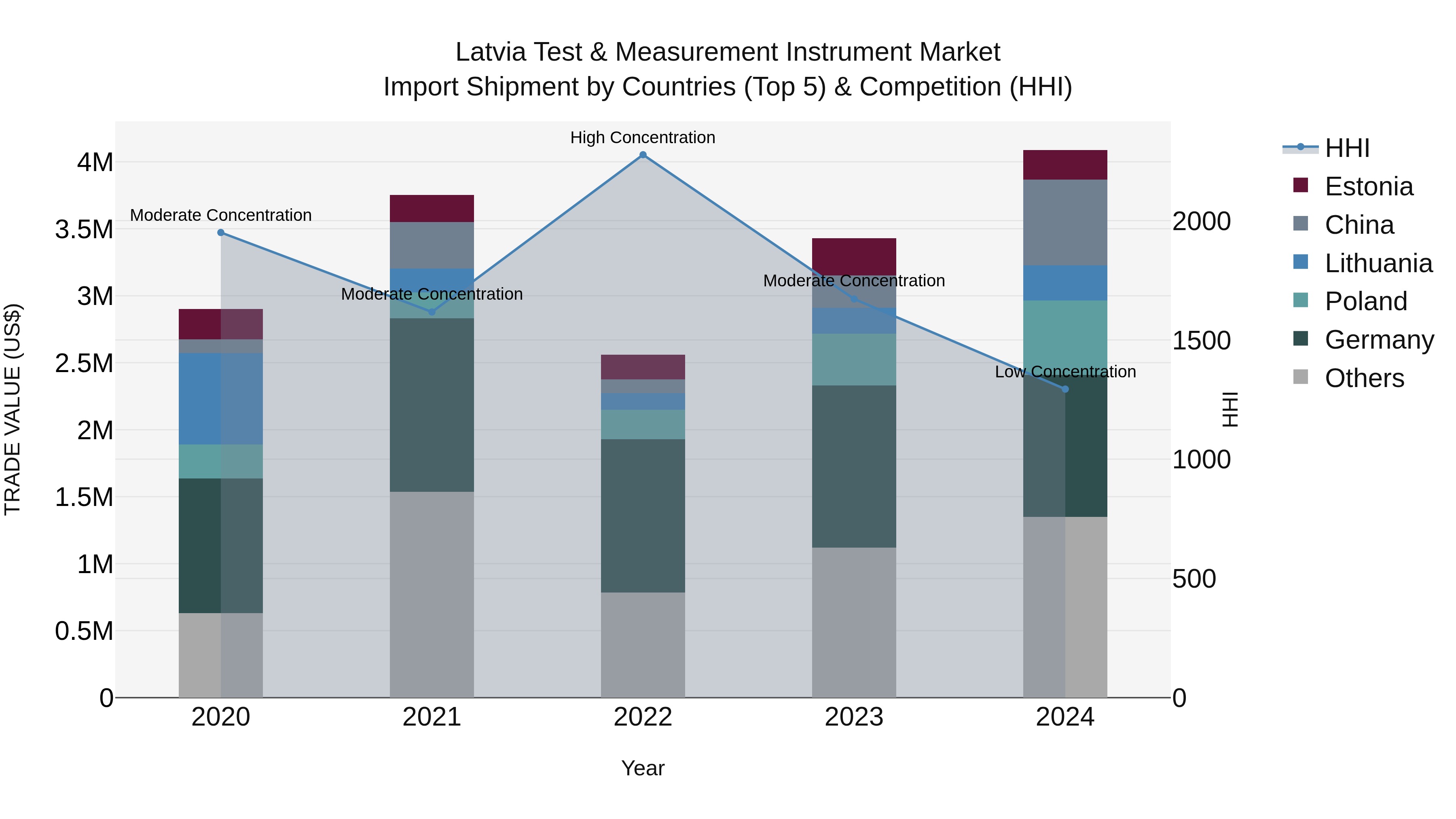 Latvia Test & Measurement Instrument Market Top 5 Importing Countries and Market Competition (HHI) Analysis