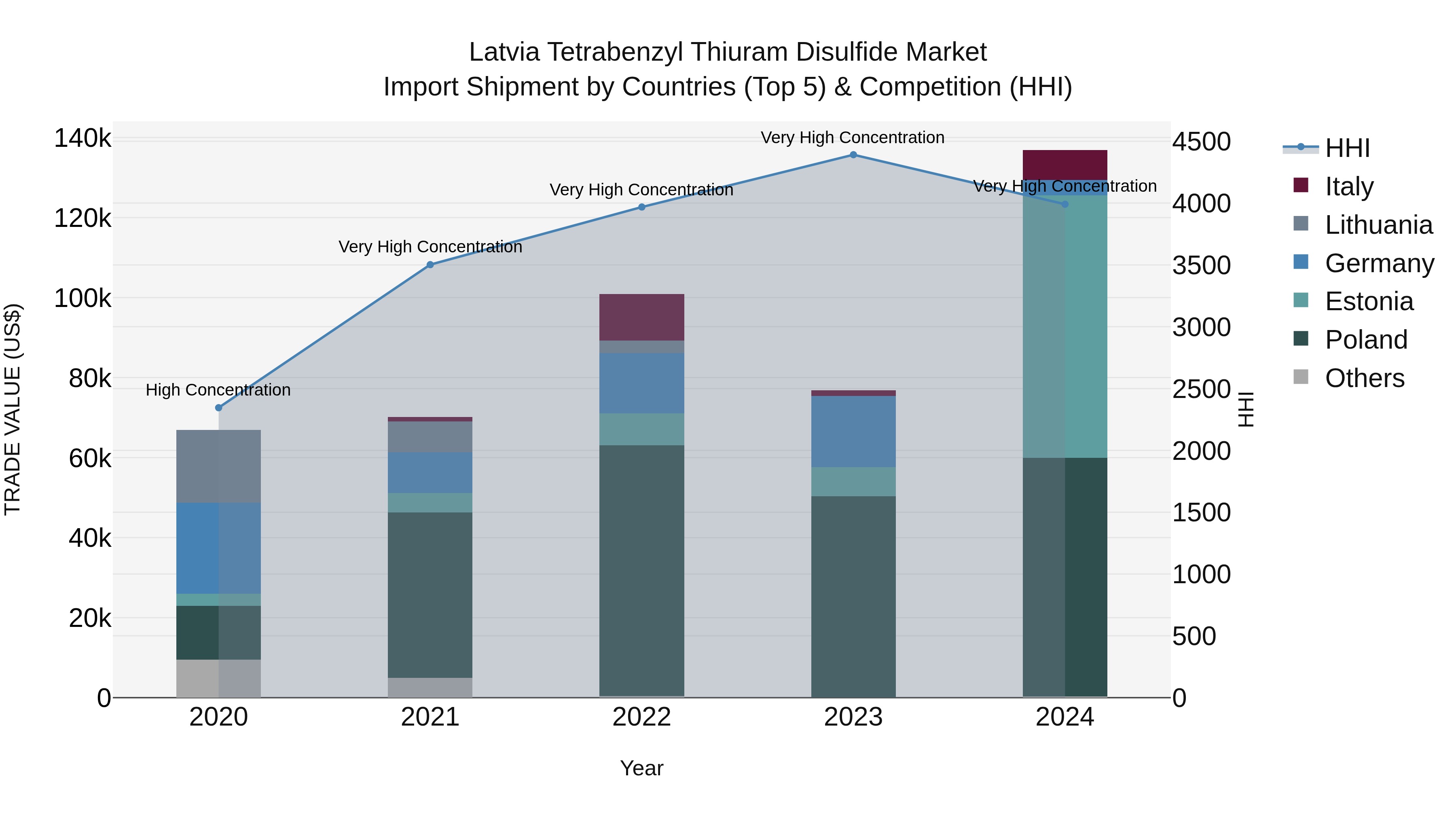Latvia Tetrabenzyl Thiuram Disulfide Market Top 5 Importing Countries and Market Competition (HHI) Analysis