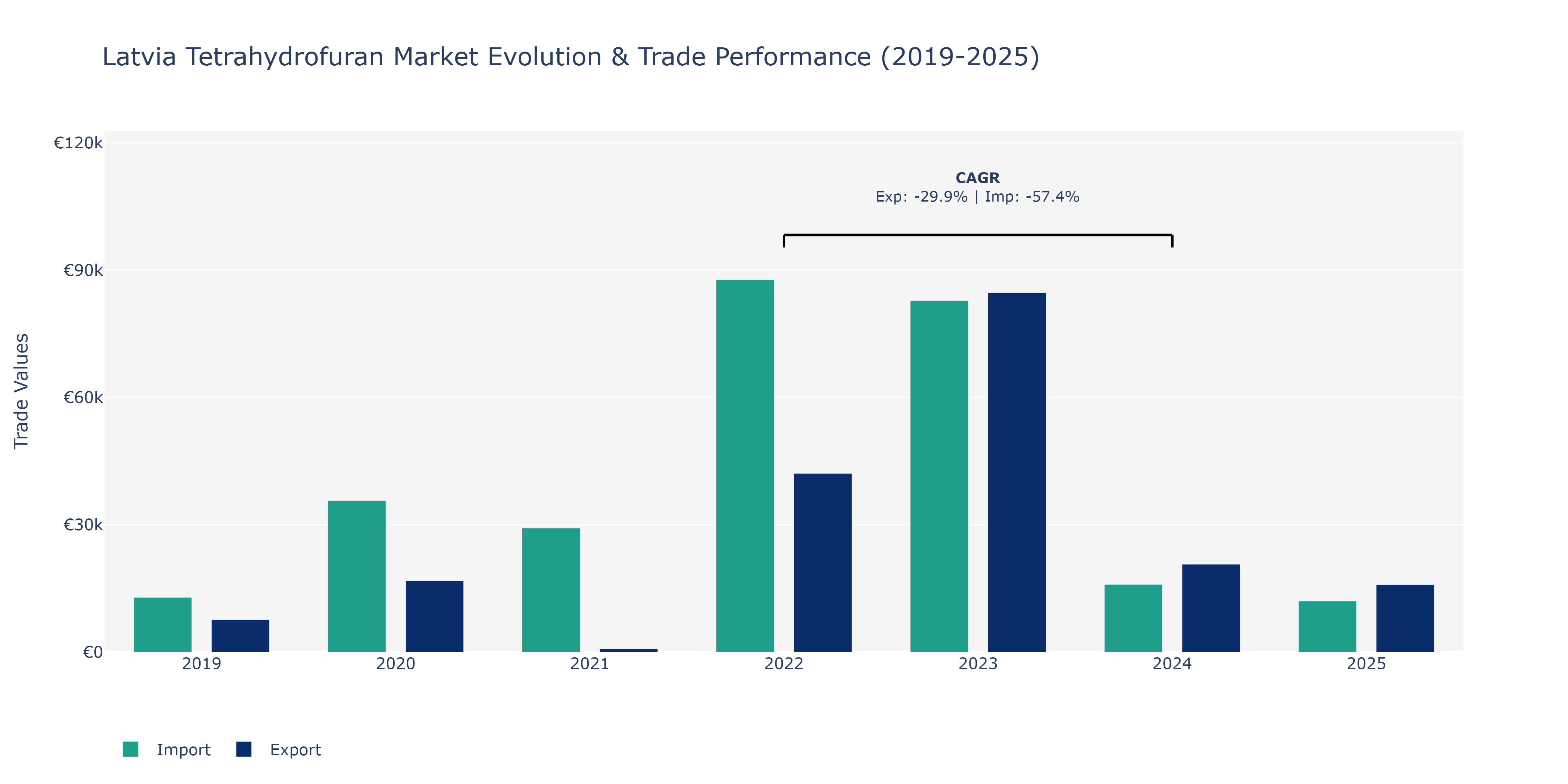 Latvia Tetrahydrofuran Market: Production & Trade Performance (2019-2025)
