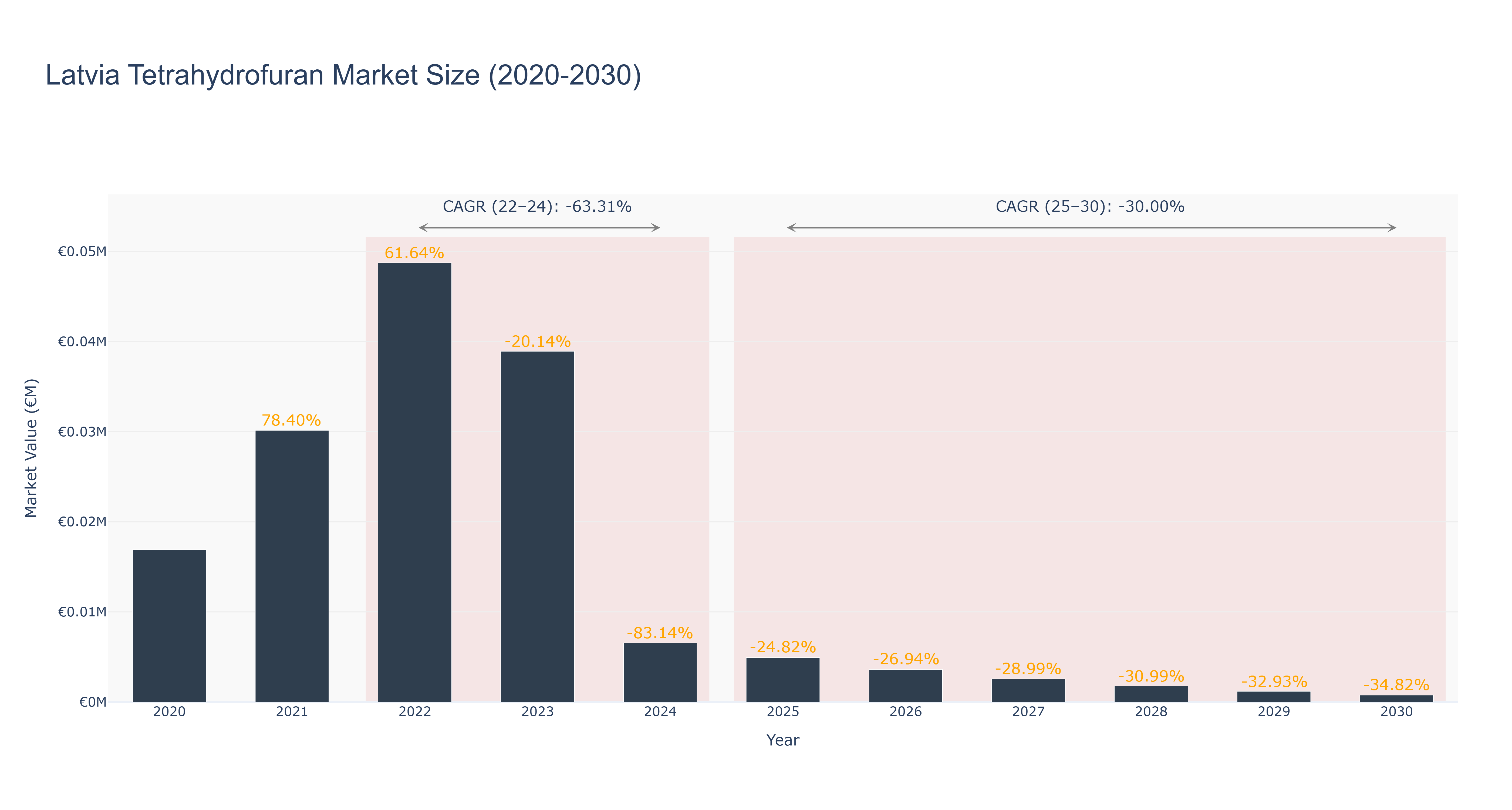 Latvia Tetrahydrofuran Market Size (2020-2030)