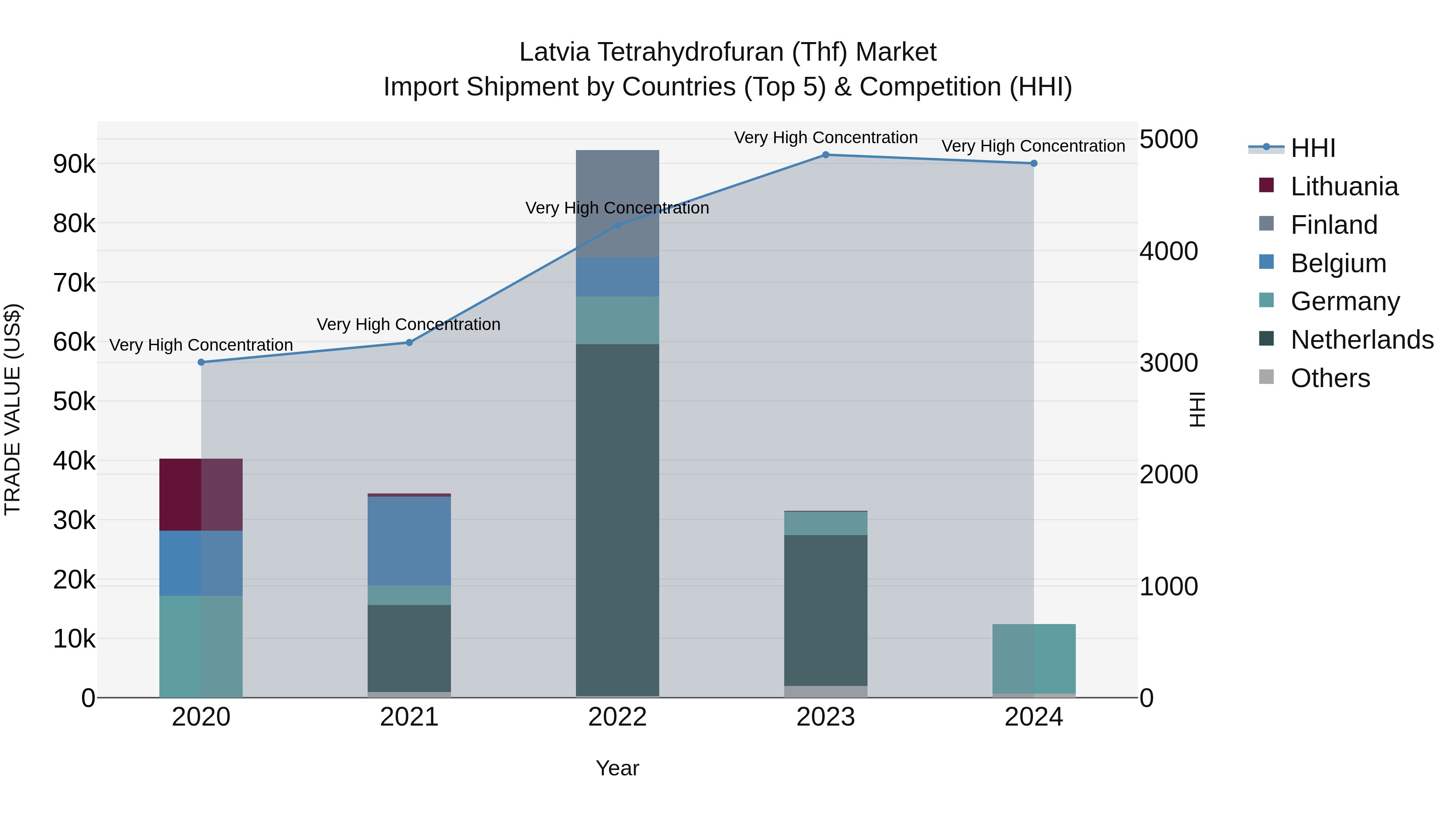 Latvia Tetrahydrofuran (Thf) Market Top 5 Importing Countries and Market Competition (HHI) Analysis