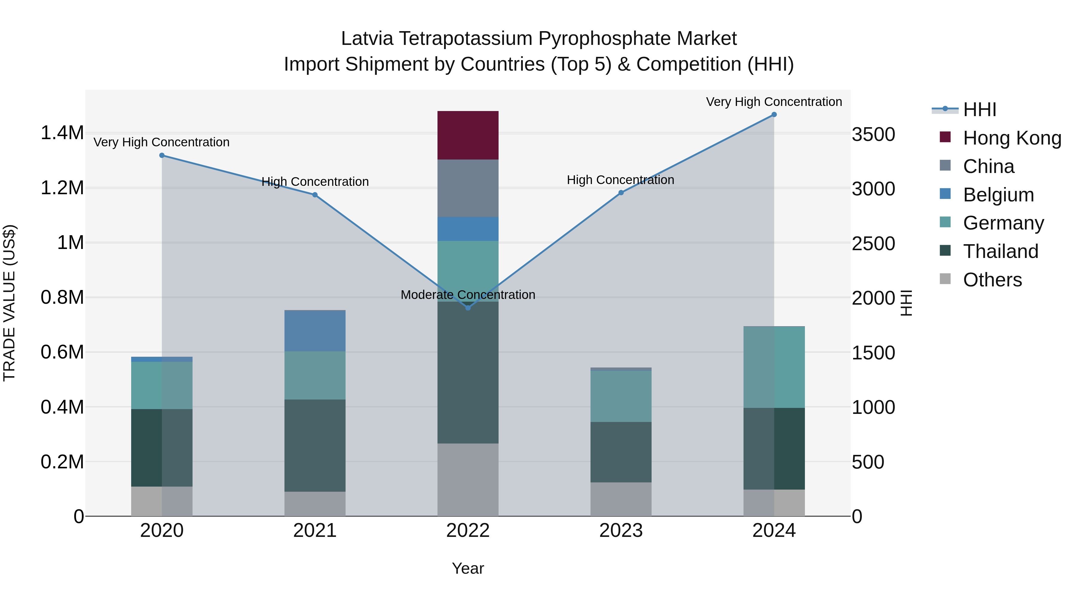 Latvia Tetrapotassium Pyrophosphate Market Top 5 Importing Countries and Market Competition (HHI) Analysis