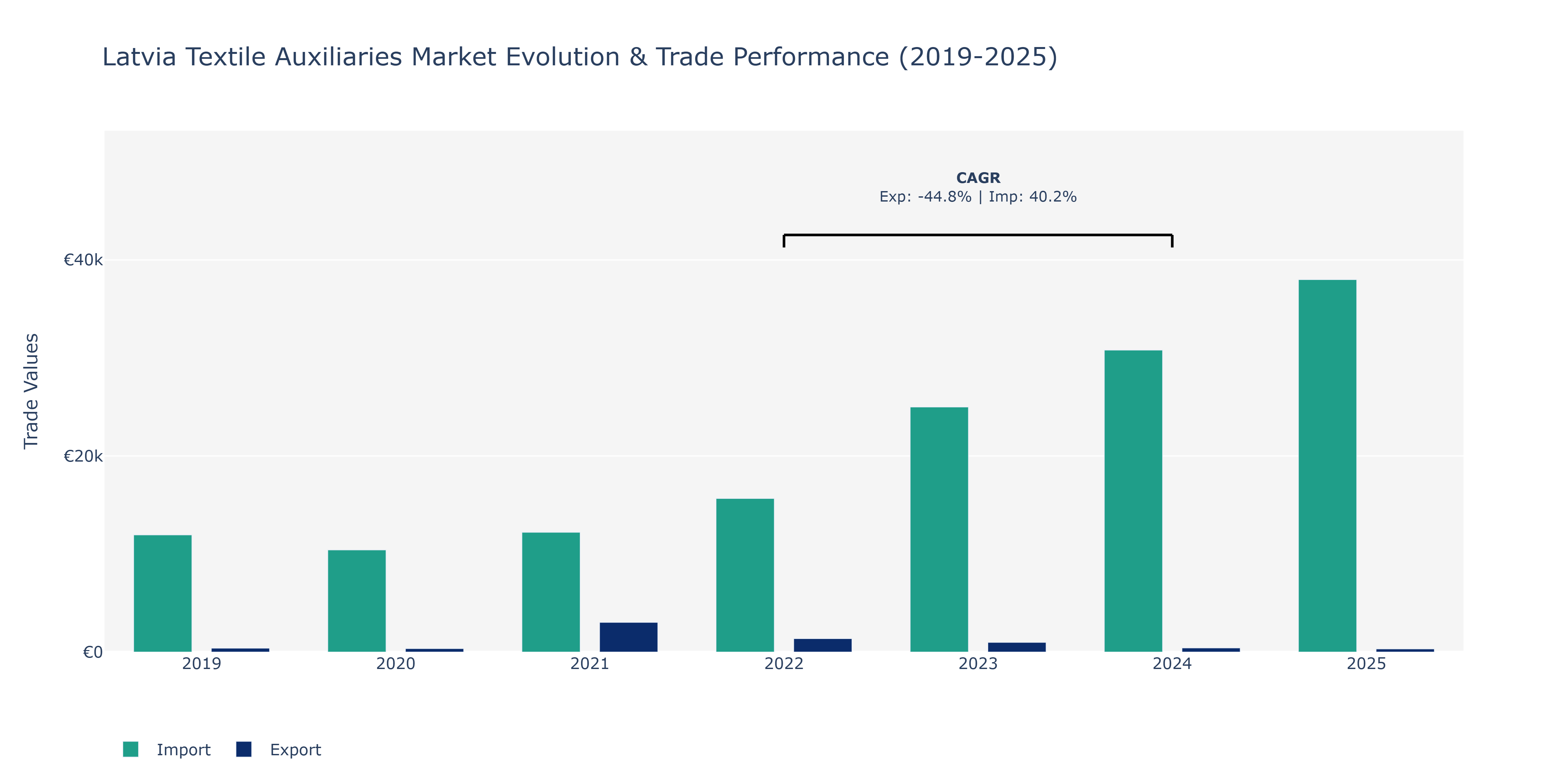 Latvia Textile Auxiliaries Market: Production & Trade Performance (2019-2025)