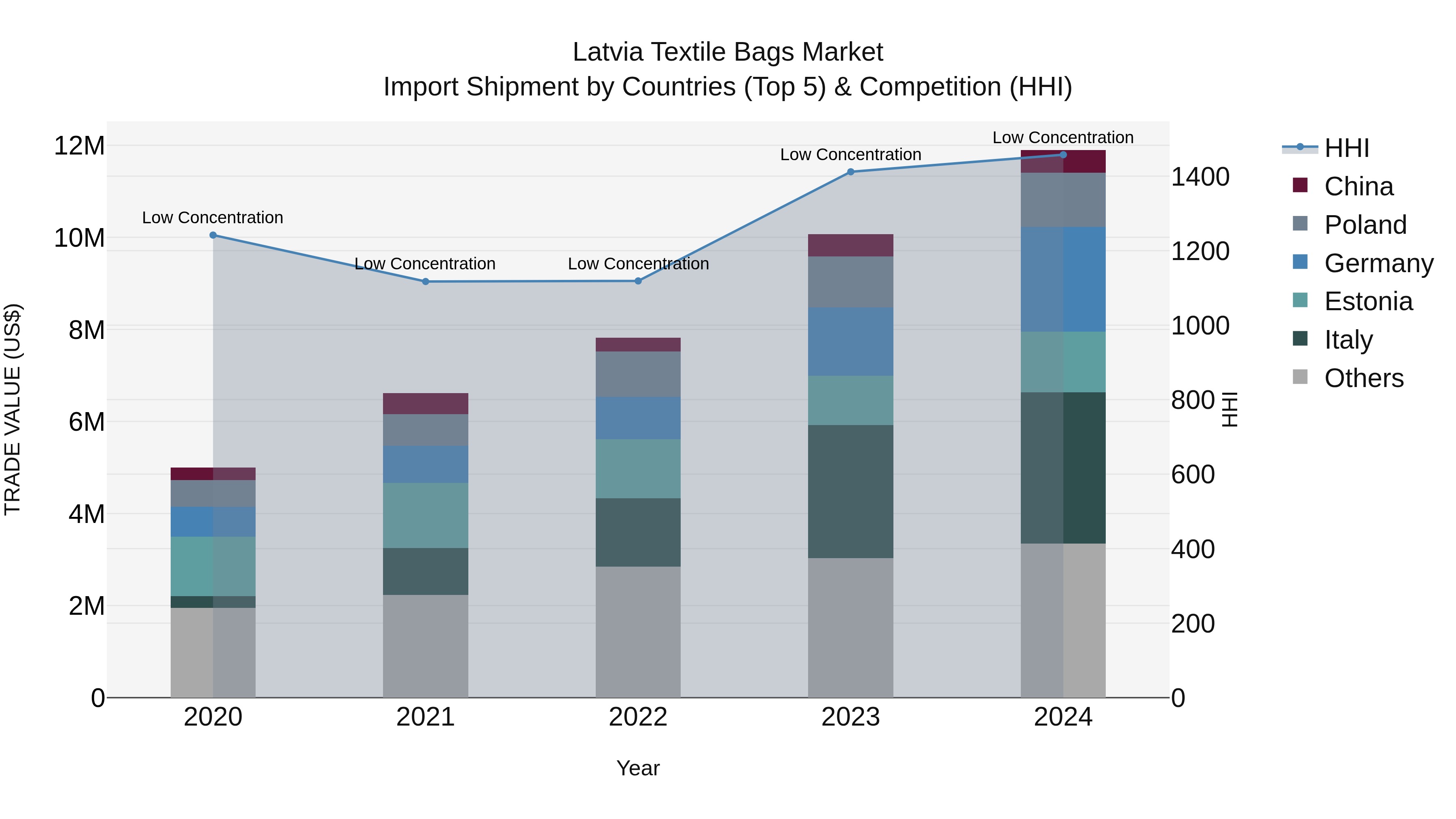 Latvia Textile Bags Market Top 5 Importing Countries and Market Competition (HHI) Analysis