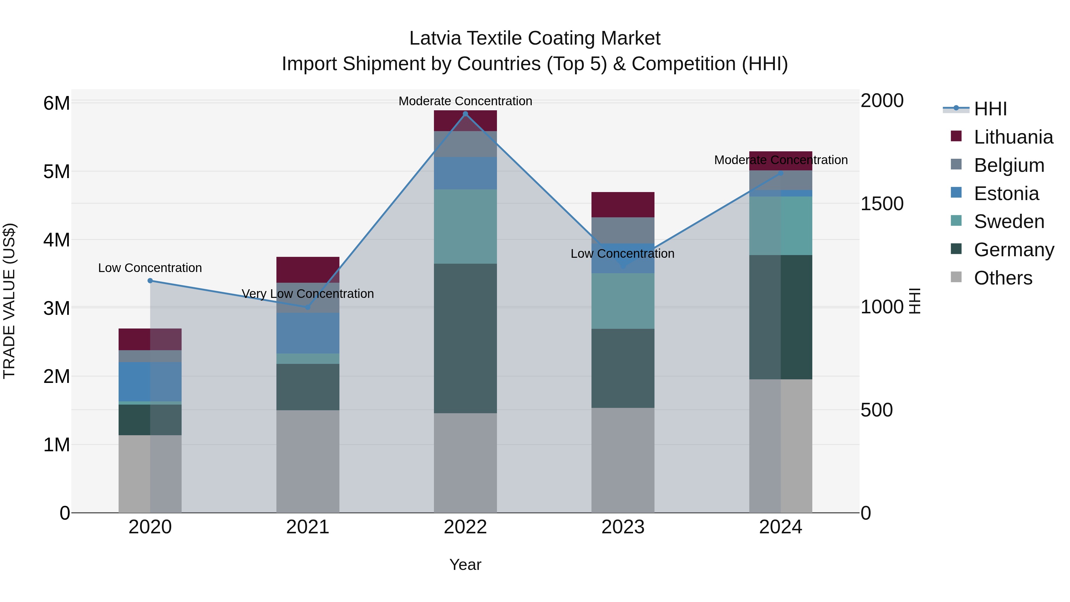 Latvia Textile Coating Market Top 5 Importing Countries and Market Competition (HHI) Analysis