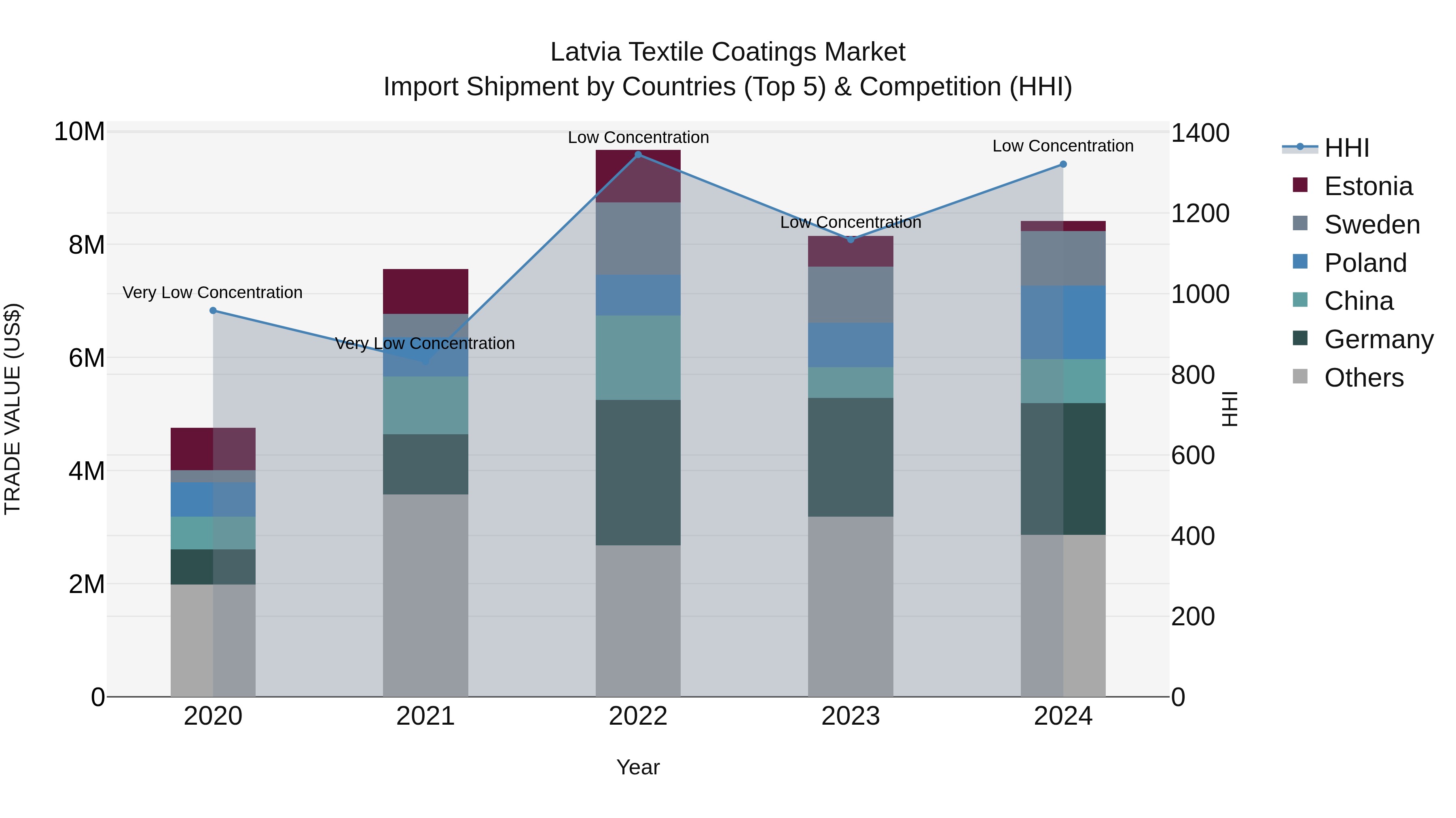 Latvia Textile Coatings Market Top 5 Importing Countries and Market Competition (HHI) Analysis