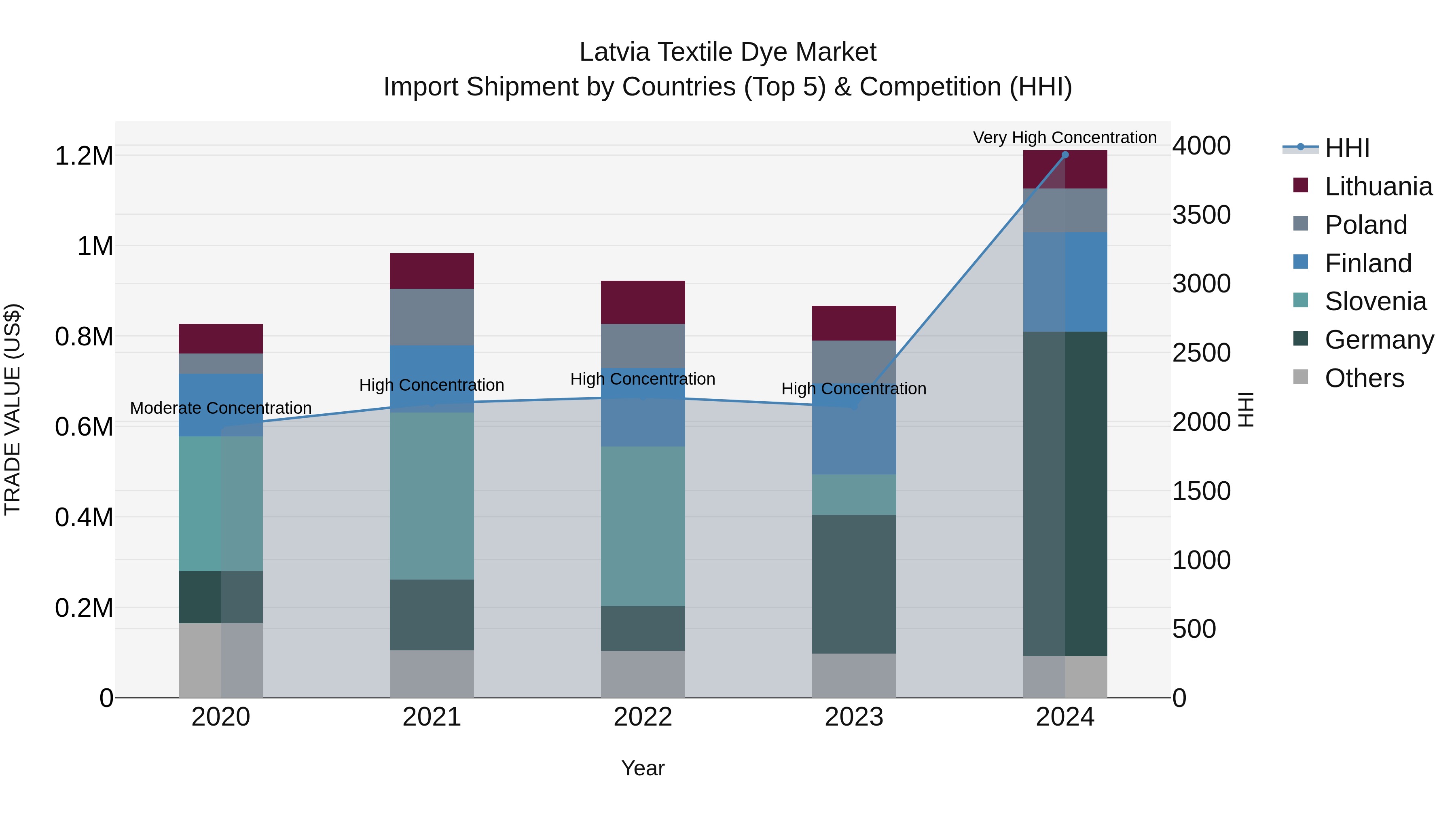 Latvia Textile Dye Market Top 5 Importing Countries and Market Competition (HHI) Analysis