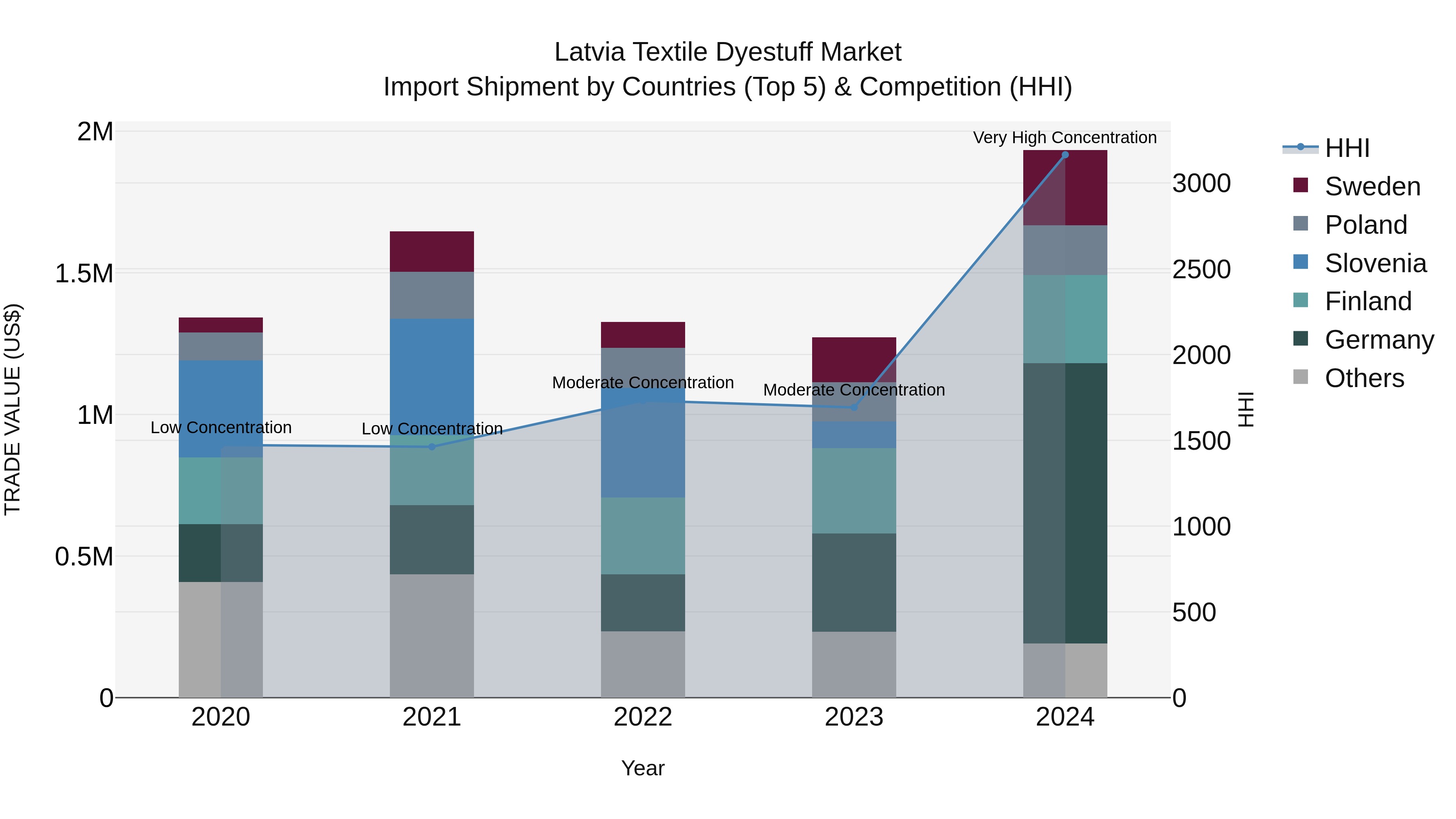 Latvia Textile Dyestuff Market Top 5 Importing Countries and Market Competition (HHI) Analysis