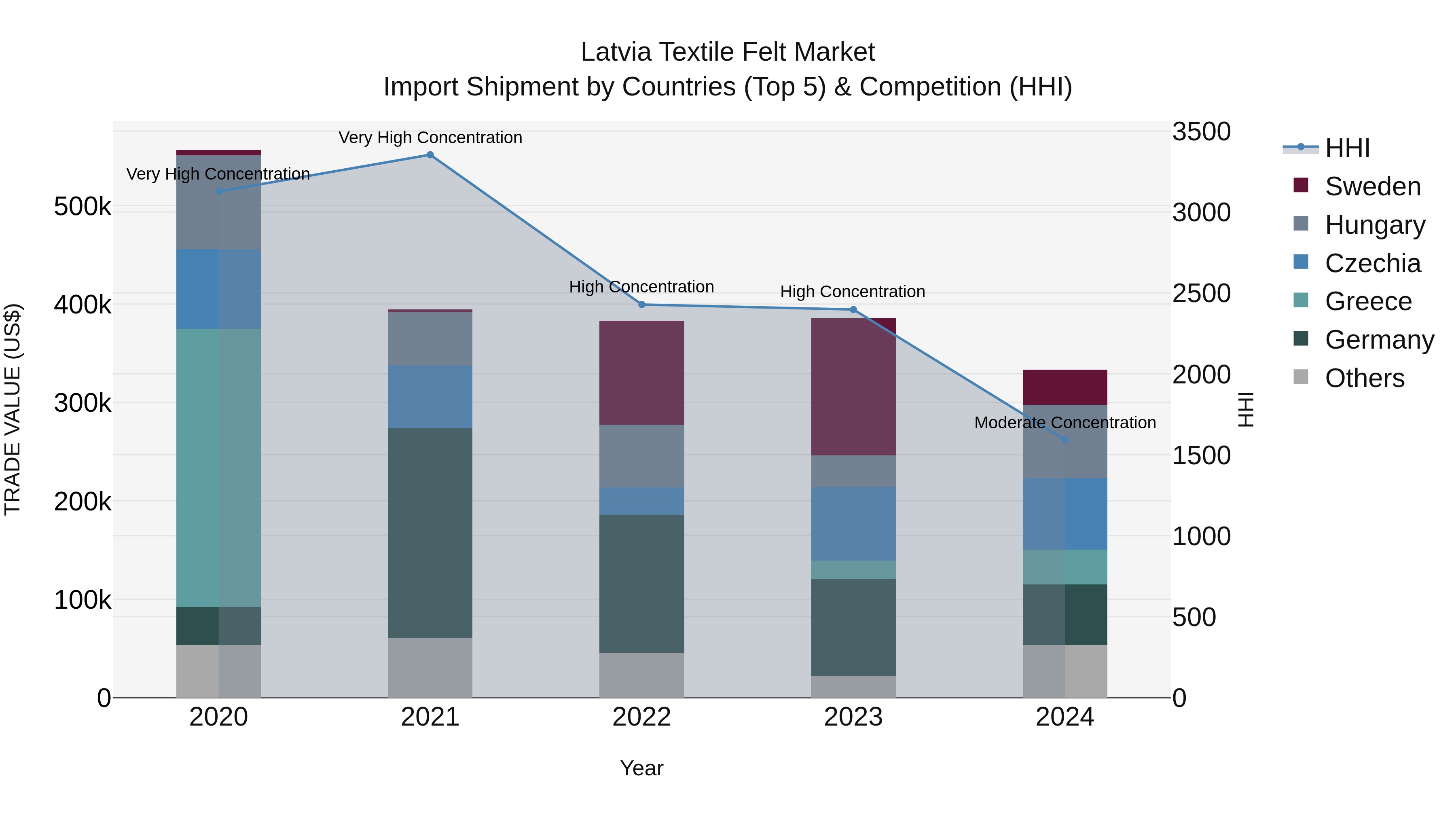 Latvia Textile Felt Market Top 5 Importing Countries and Market Competition (HHI) Analysis