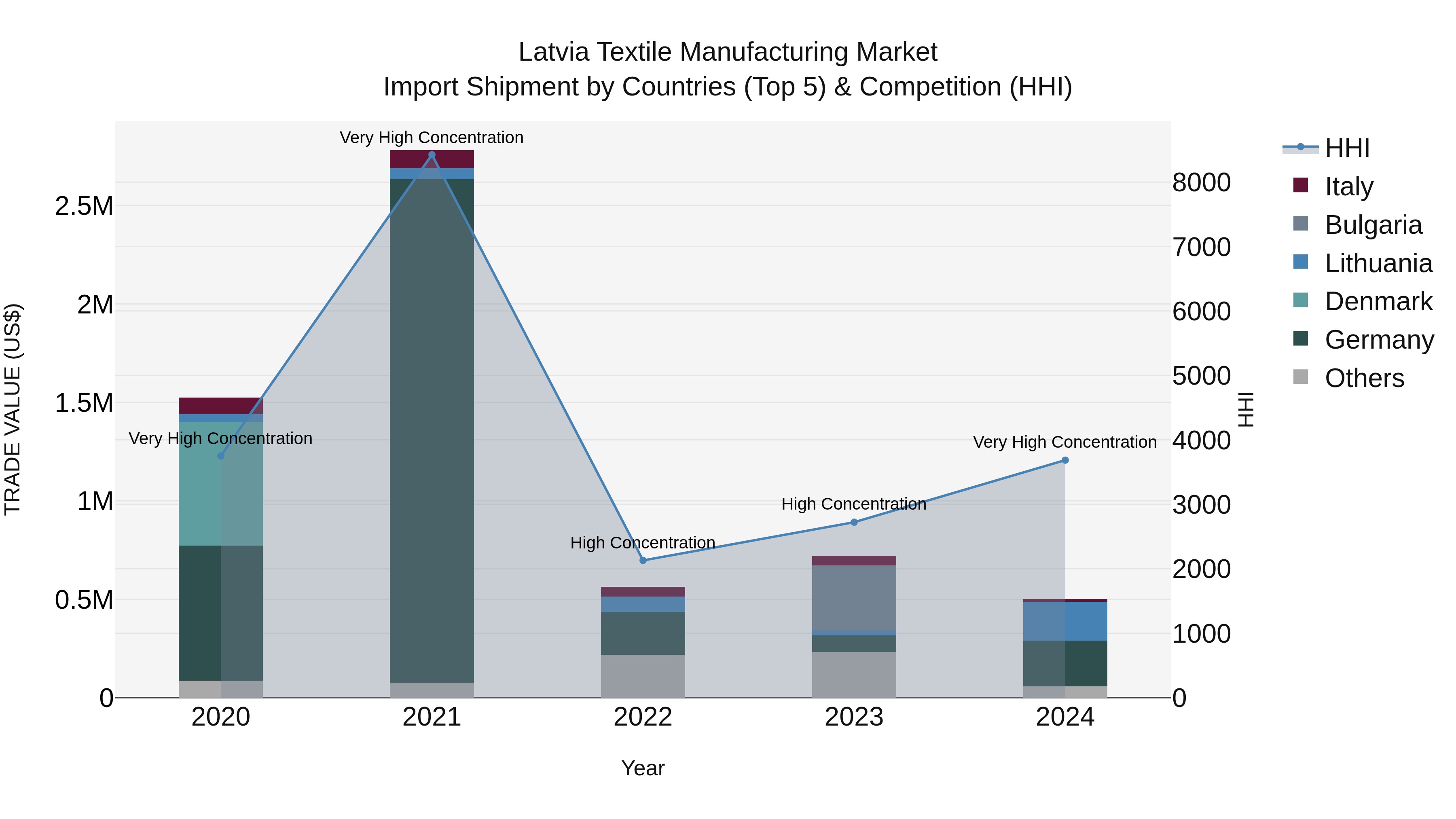 Latvia Textile Manufacturing Market Top 5 Importing Countries and Market Competition (HHI) Analysis