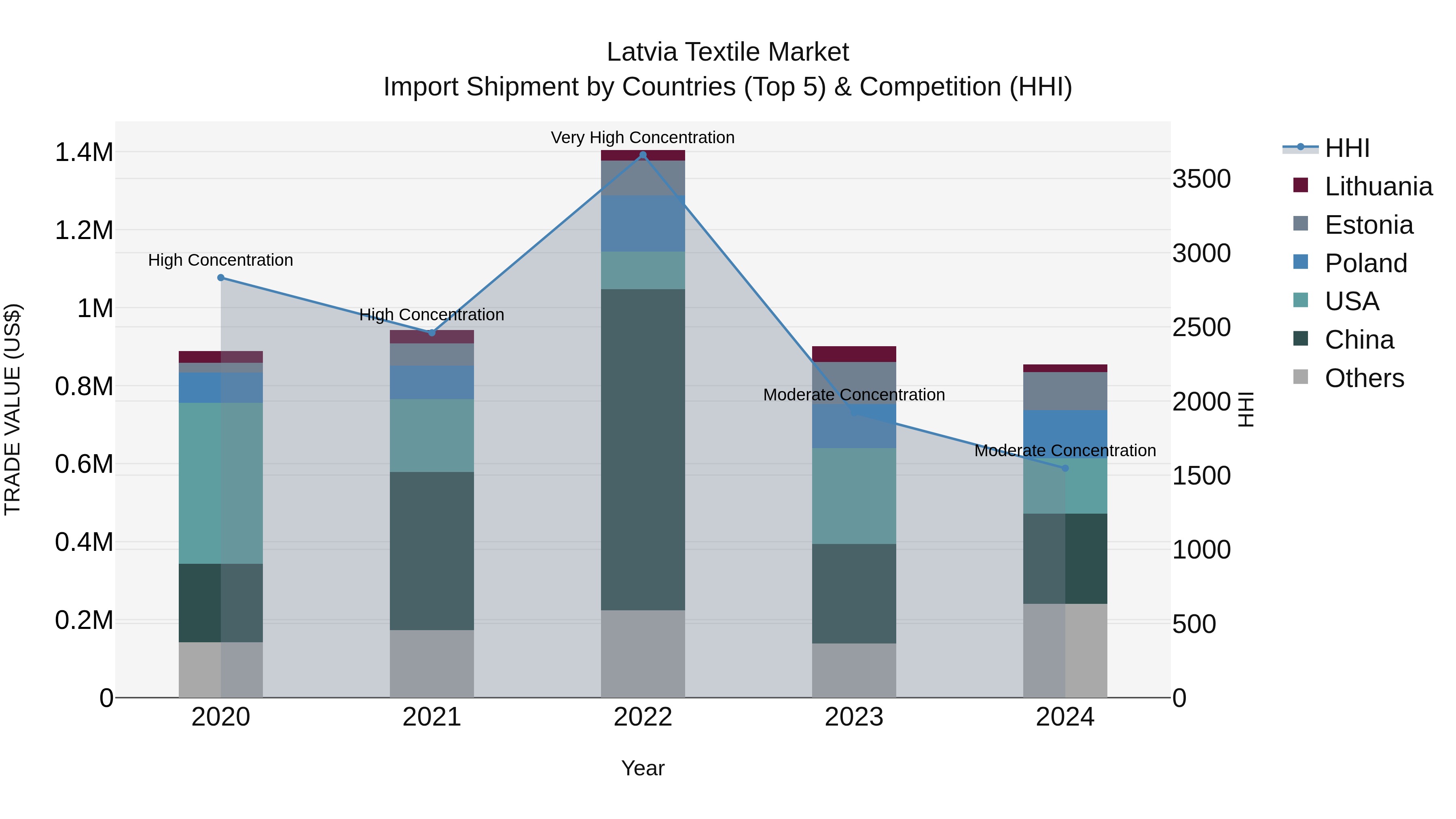 Latvia Textile Market Top 5 Importing Countries and Market Competition (HHI) Analysis
