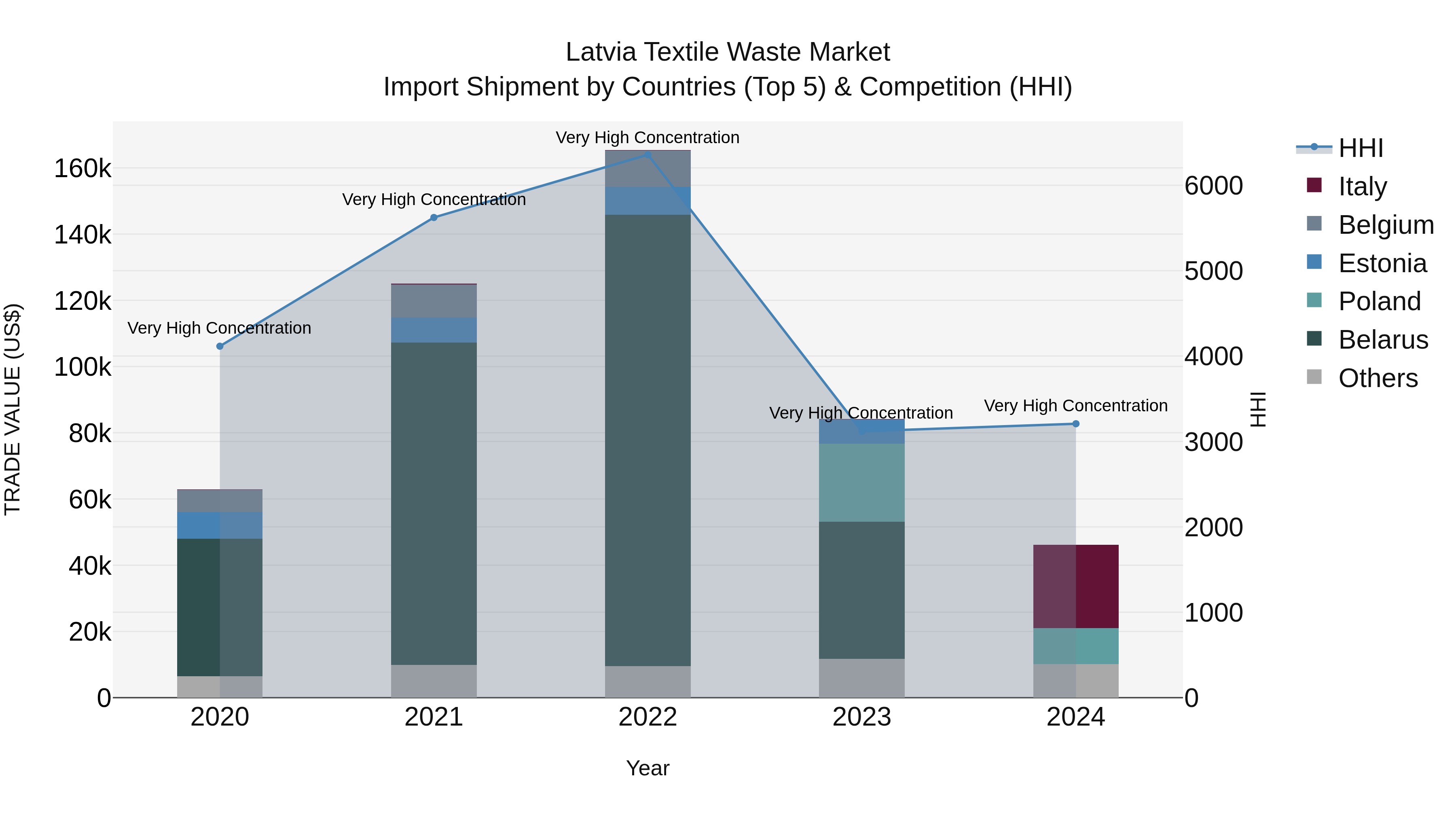 Latvia Textile Waste Market Top 5 Importing Countries and Market Competition (HHI) Analysis