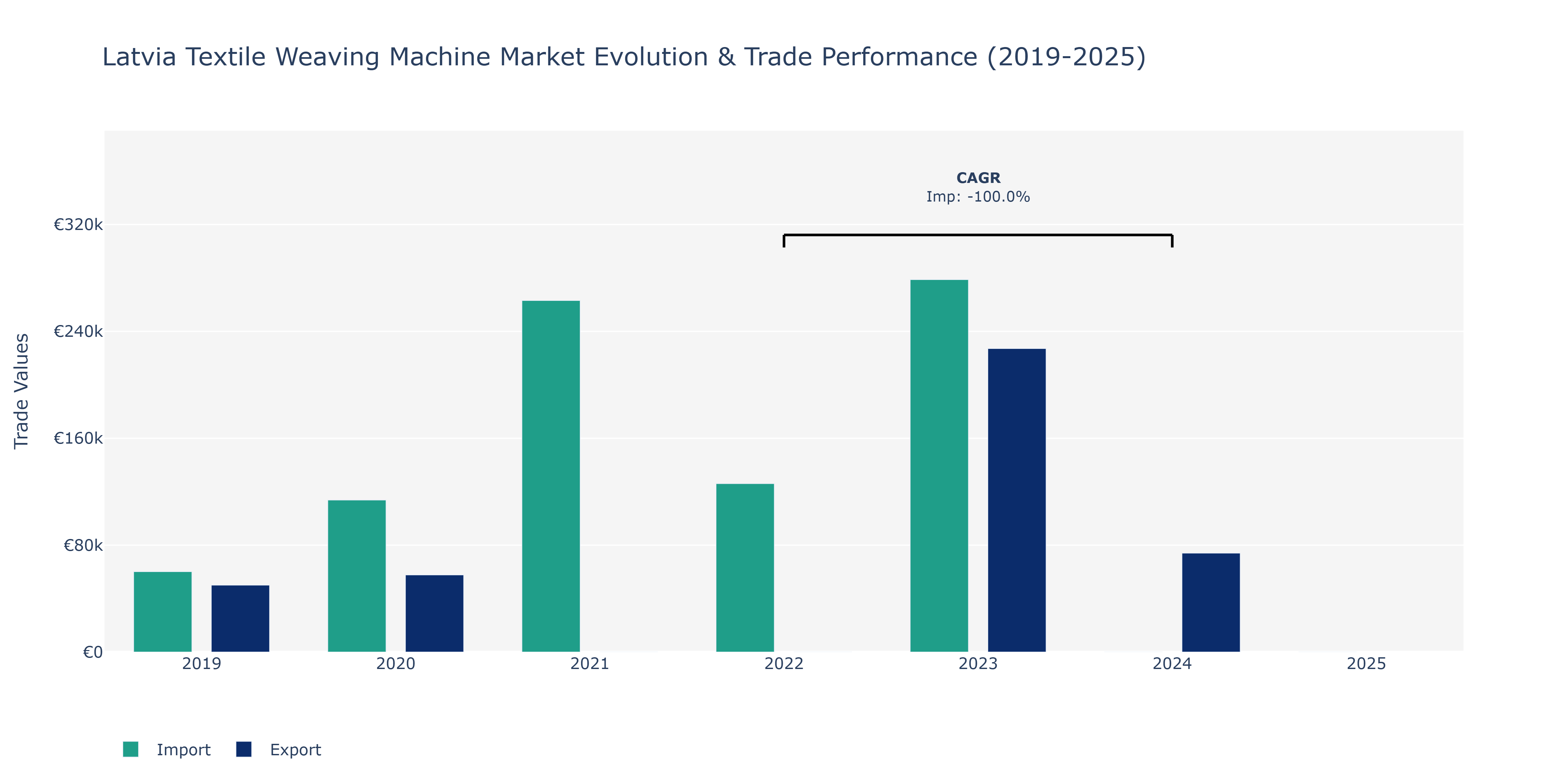 Latvia Textile Weaving Machine Market: Production & Trade Performance (2019-2025)