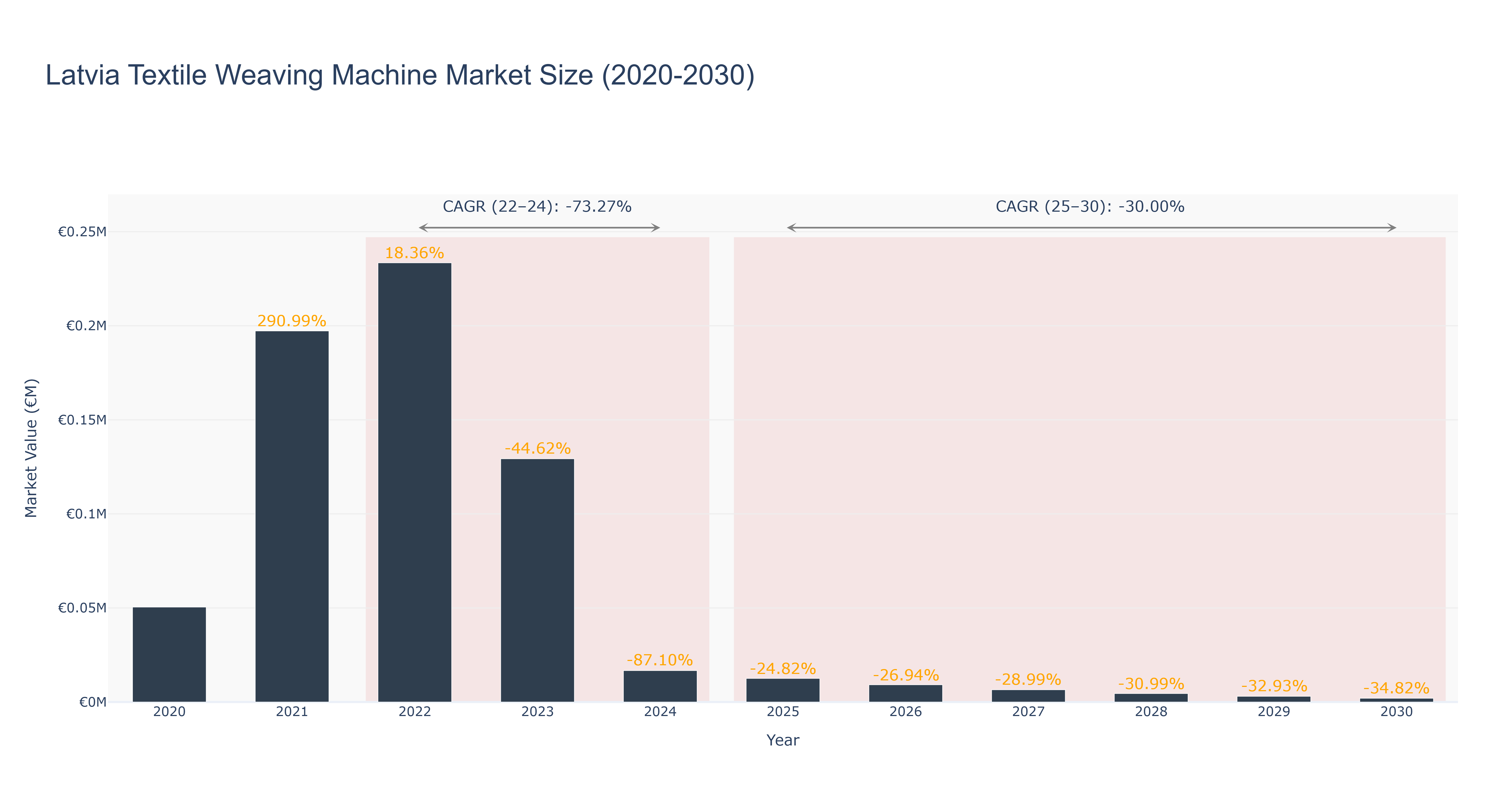Latvia Textile Weaving Machine Market Size (2020-2030)