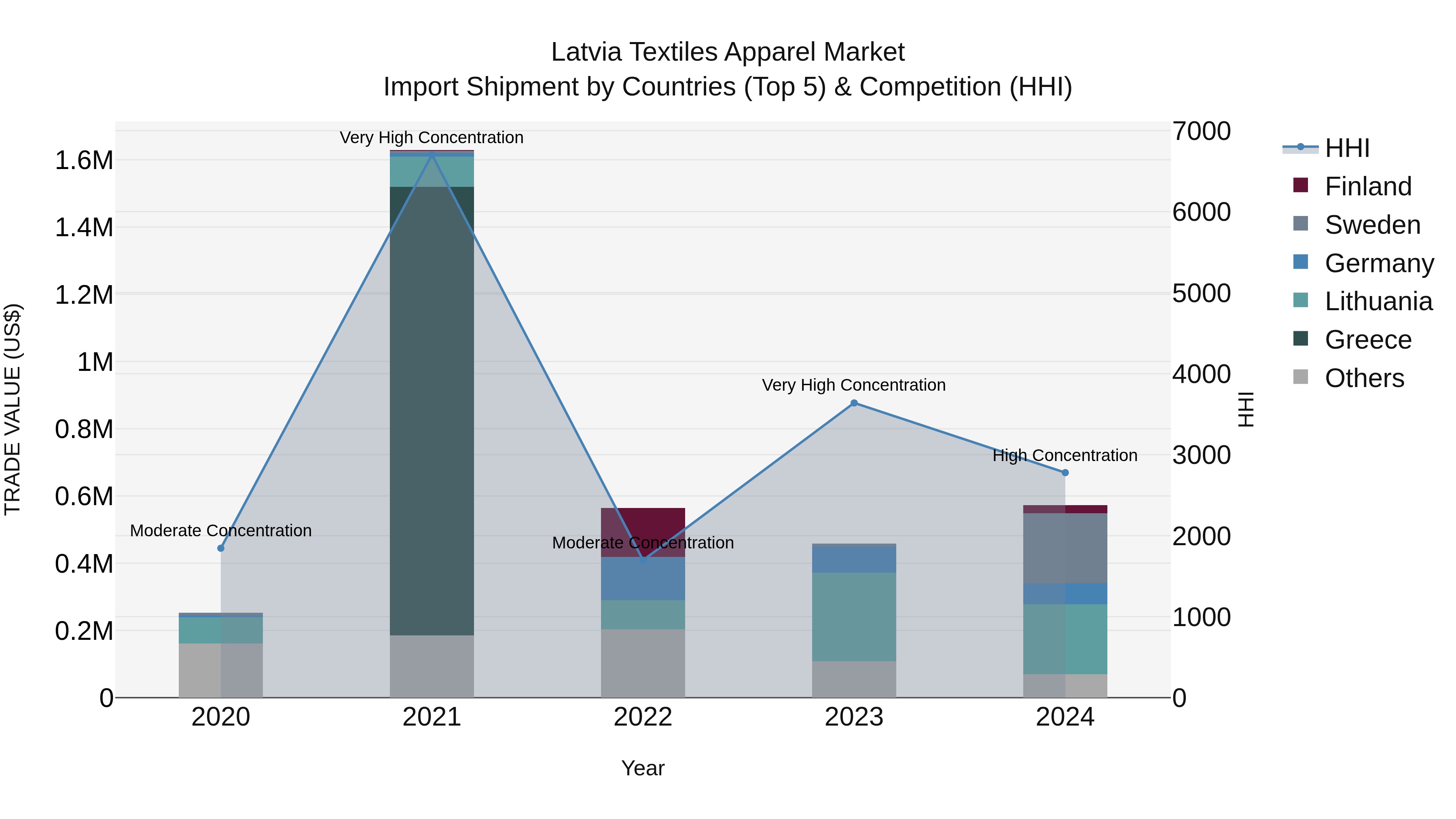 Latvia Textiles Apparel Market Top 5 Importing Countries and Market Competition (HHI) Analysis