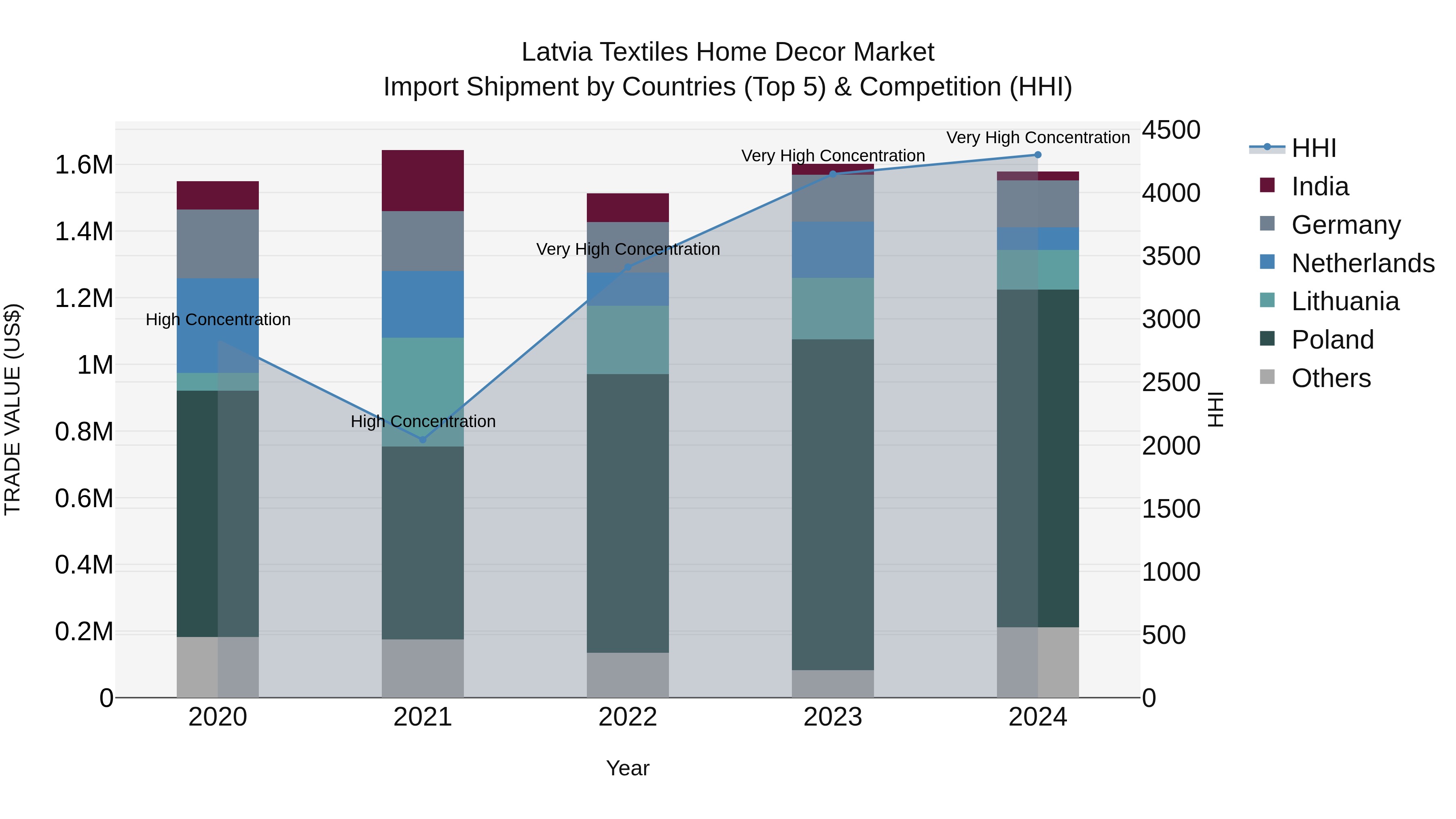 Latvia Textiles Home Decor Market Top 5 Importing Countries and Market Competition (HHI) Analysis