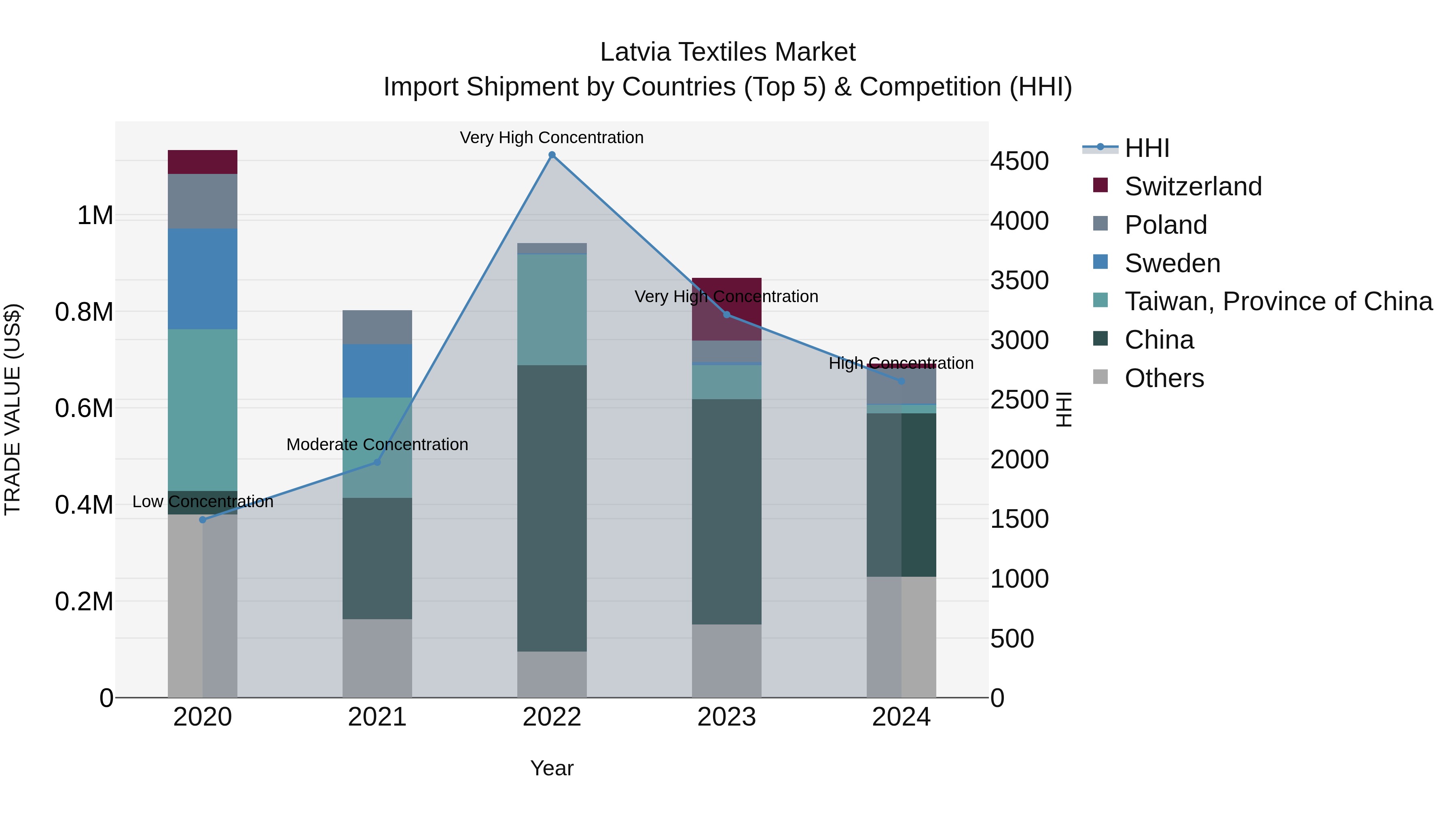 Latvia Textiles Market Top 5 Importing Countries and Market Competition (HHI) Analysis