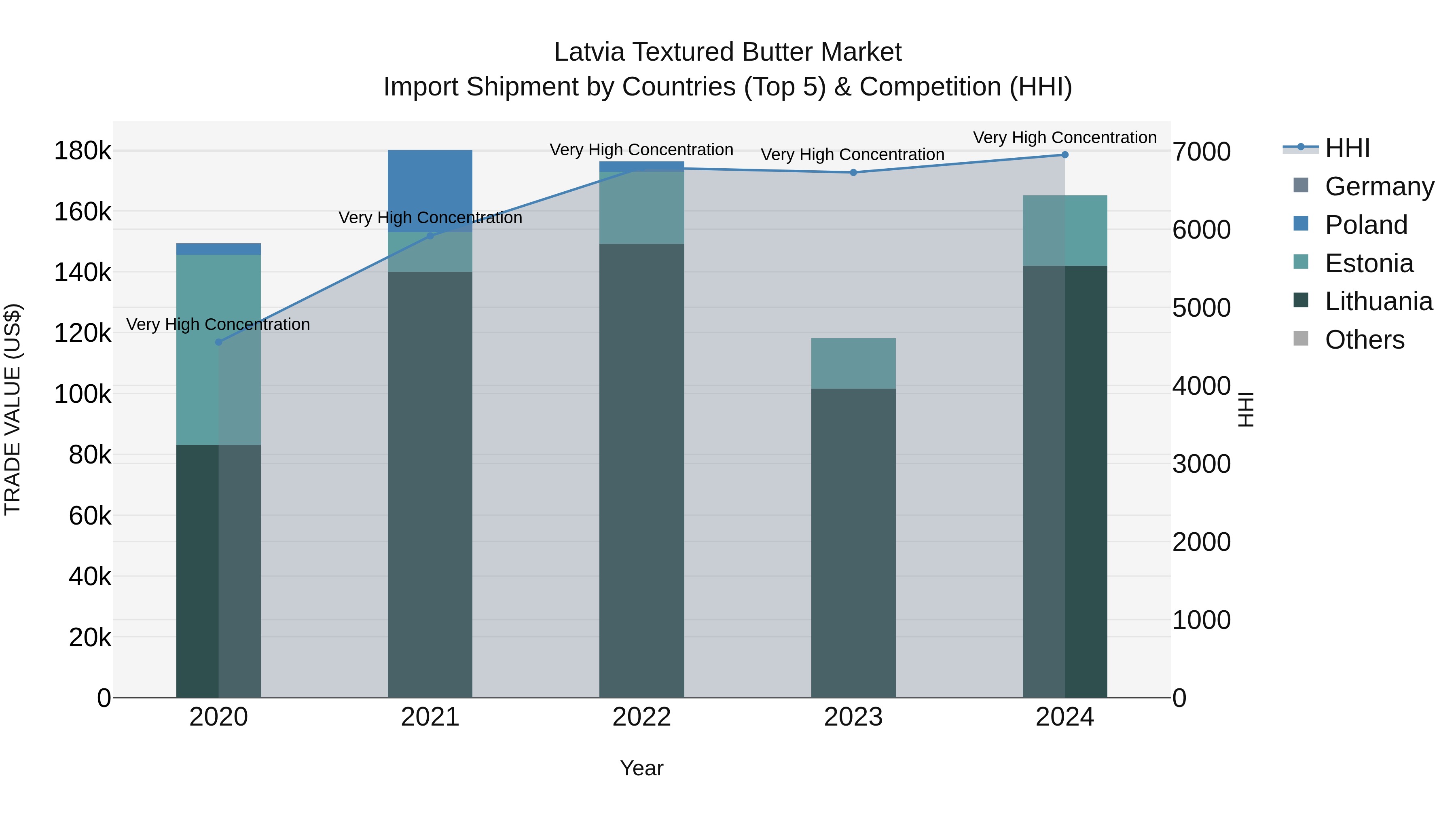 Latvia Textured Butter Market Top 5 Importing Countries and Market Competition (HHI) Analysis