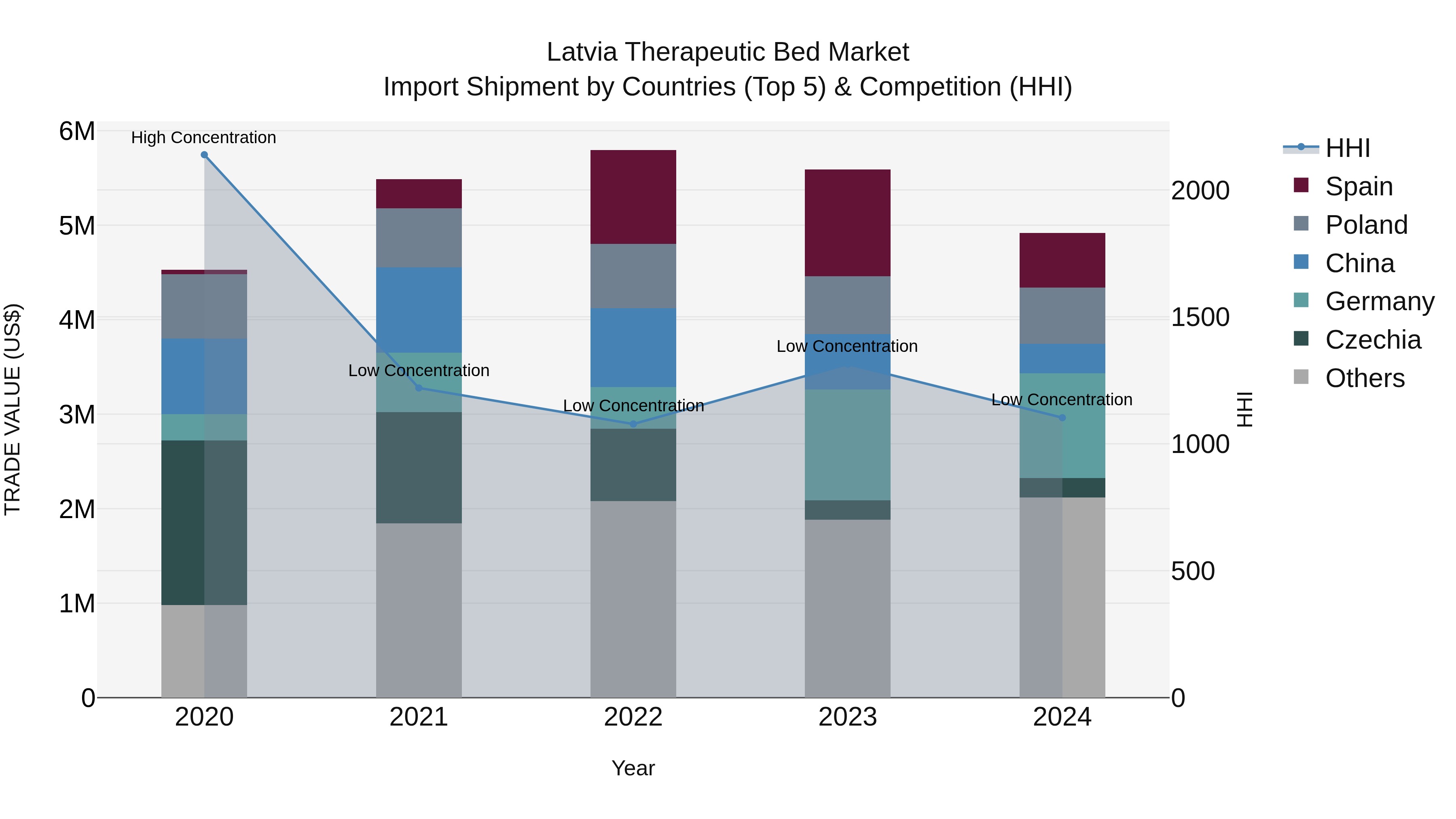 Latvia Therapeutic Bed Market Top 5 Importing Countries and Market Competition (HHI) Analysis