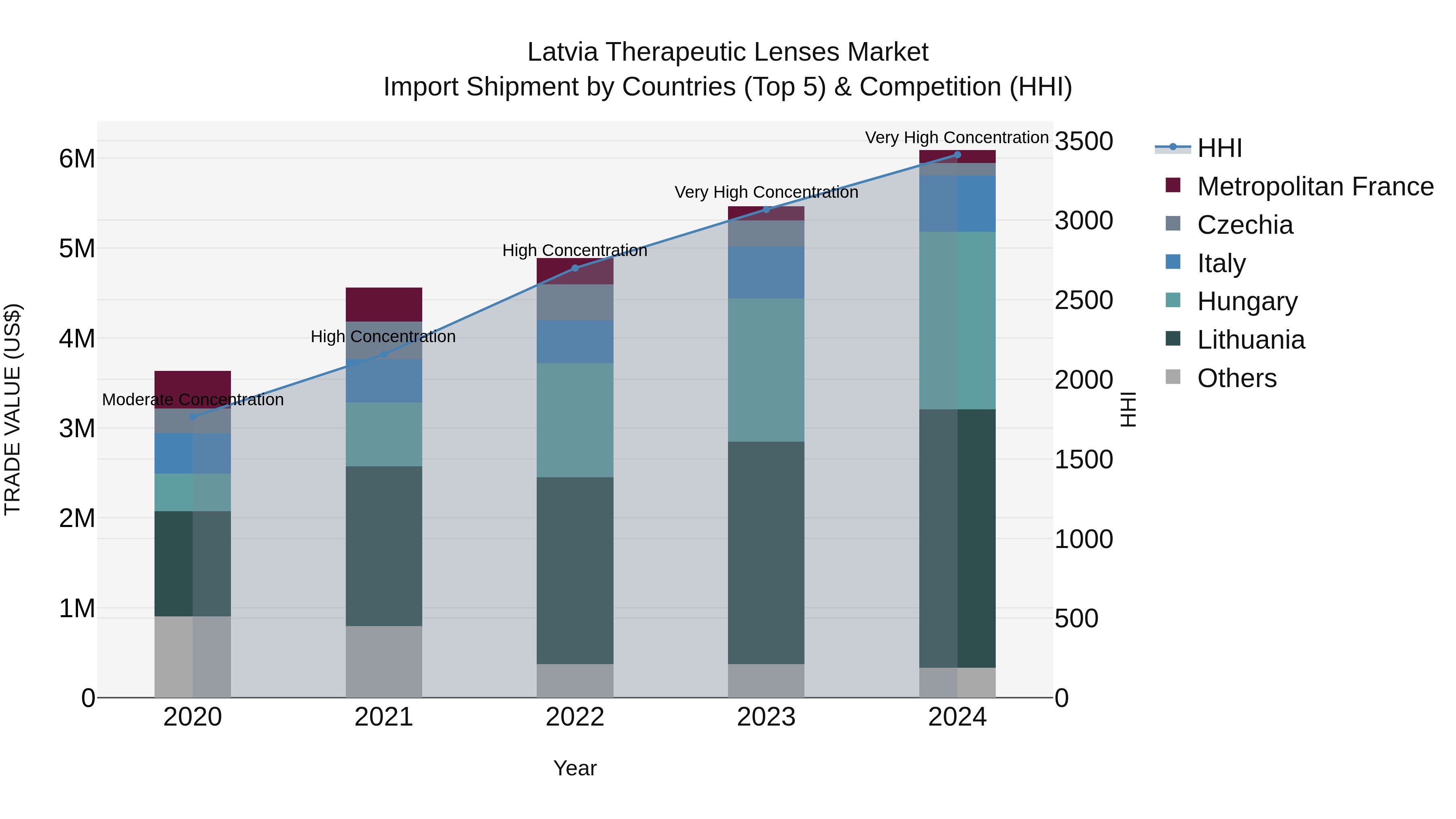 Latvia Therapeutic Lenses Market Top 5 Importing Countries and Market Competition (HHI) Analysis