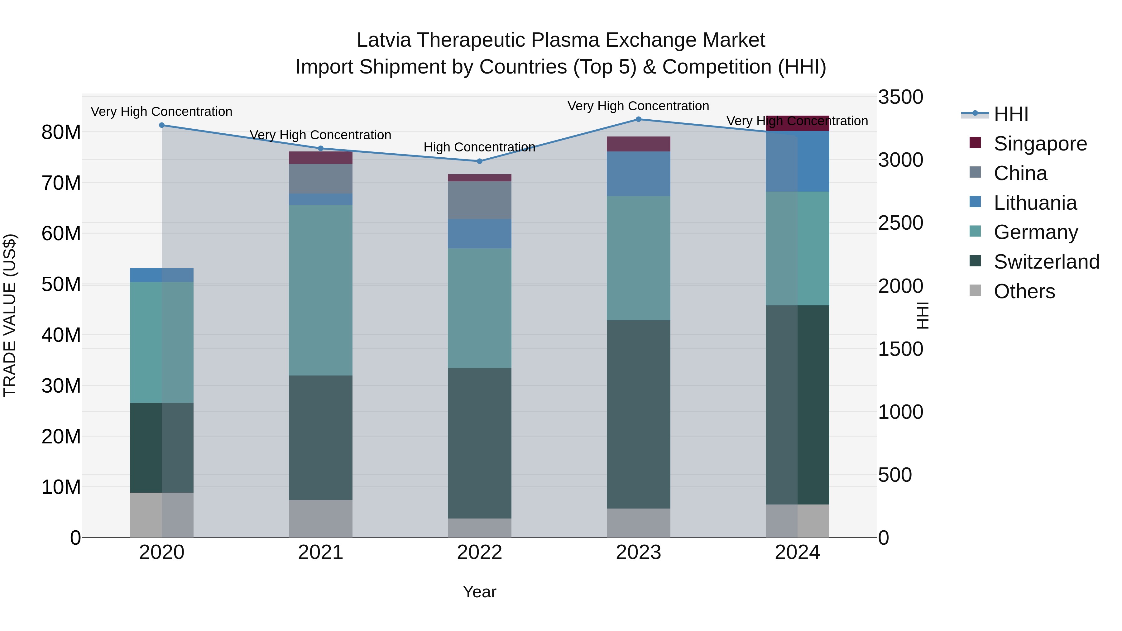 Latvia Therapeutic Plasma Exchange Market Top 5 Importing Countries and Market Competition (HHI) Analysis
