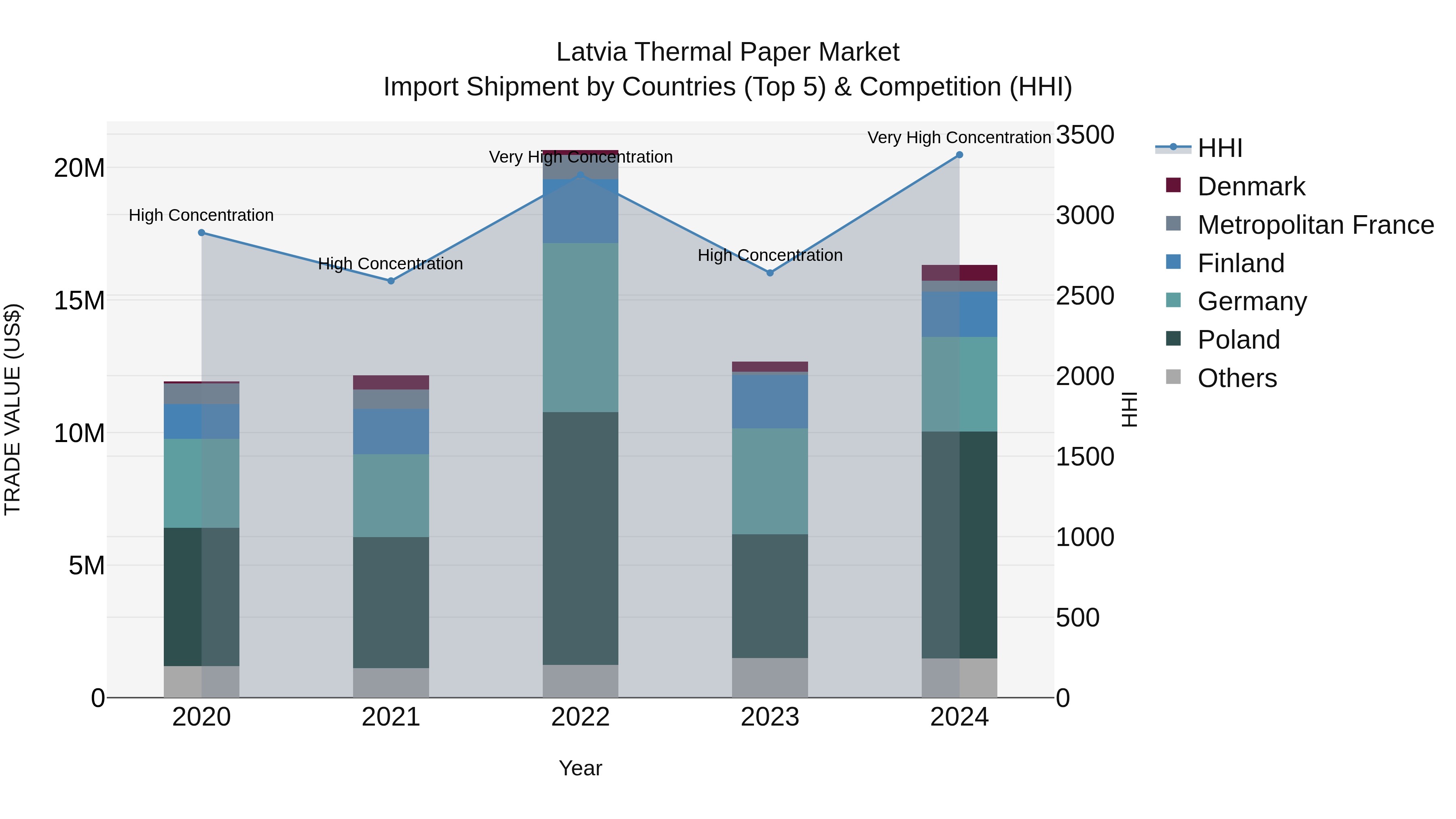 Latvia Thermal Paper Market Top 5 Importing Countries and Market Competition (HHI) Analysis