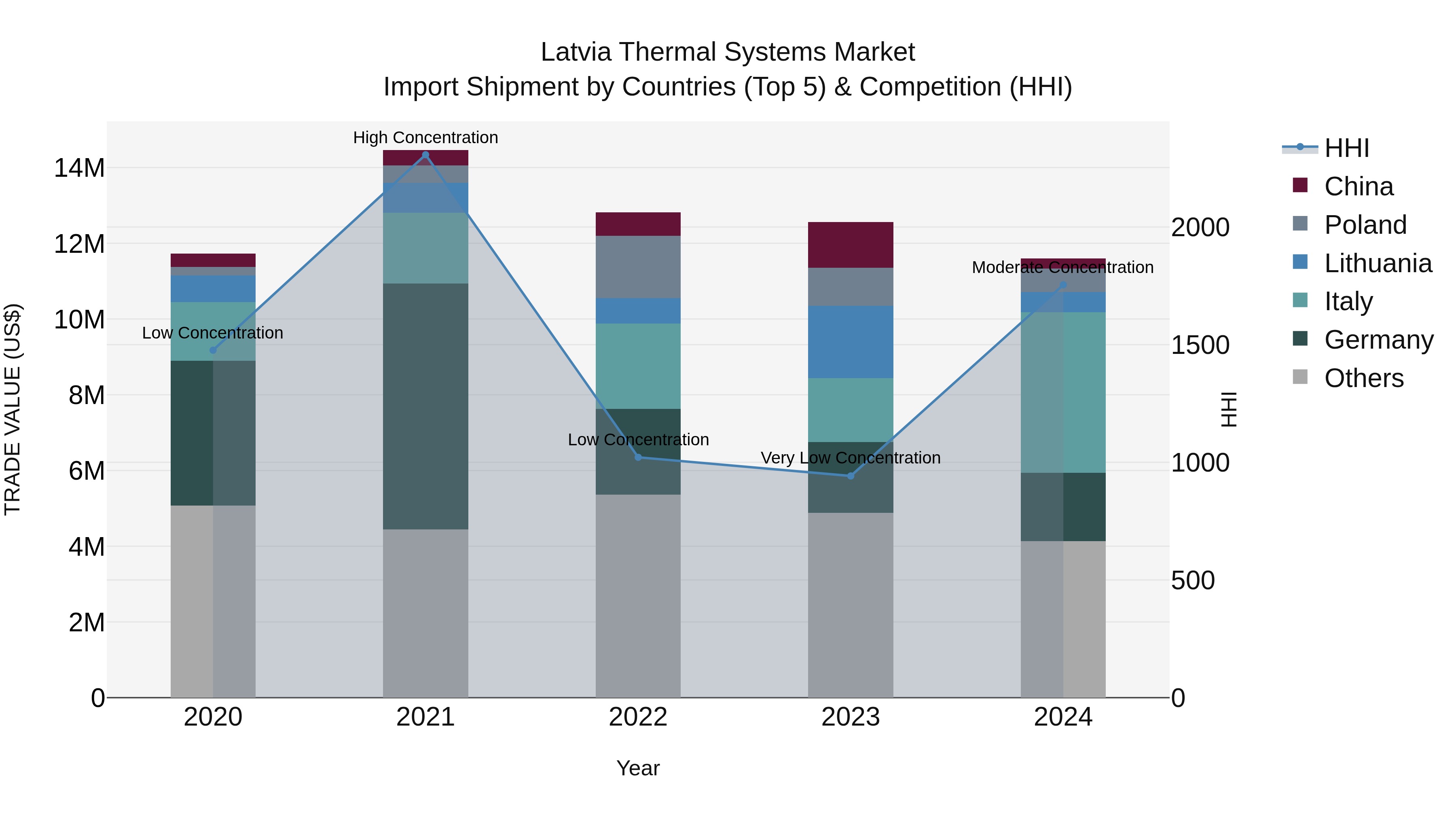 Latvia Thermal Systems Market Top 5 Importing Countries and Market Competition (HHI) Analysis