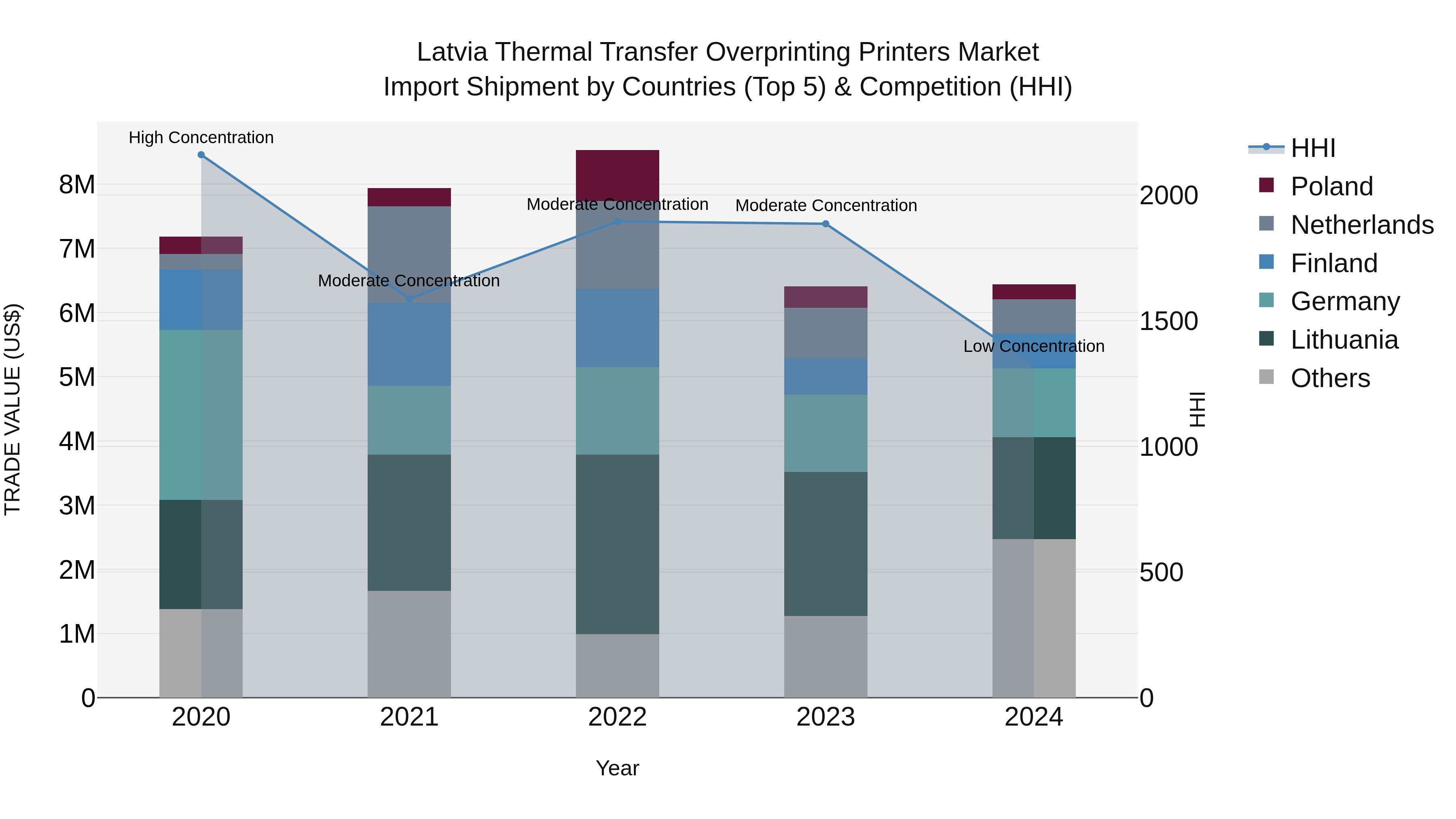 Latvia Thermal Transfer Overprinting Printers Market Top 5 Importing Countries and Market Competition (HHI) Analysis