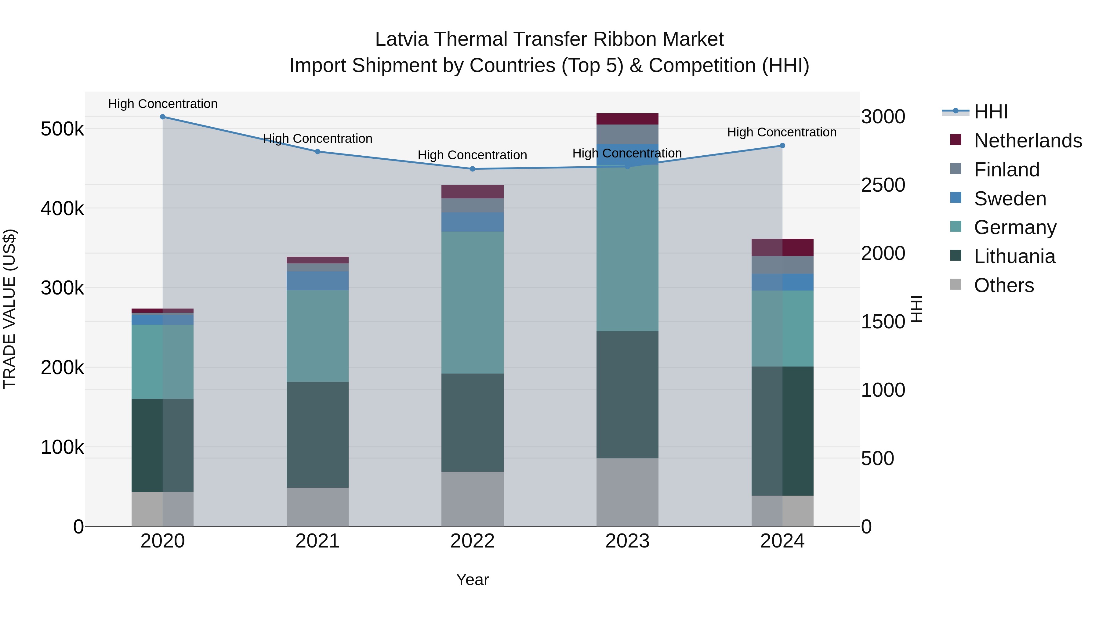 Latvia Thermal Transfer Ribbon Market Top 5 Importing Countries and Market Competition (HHI) Analysis