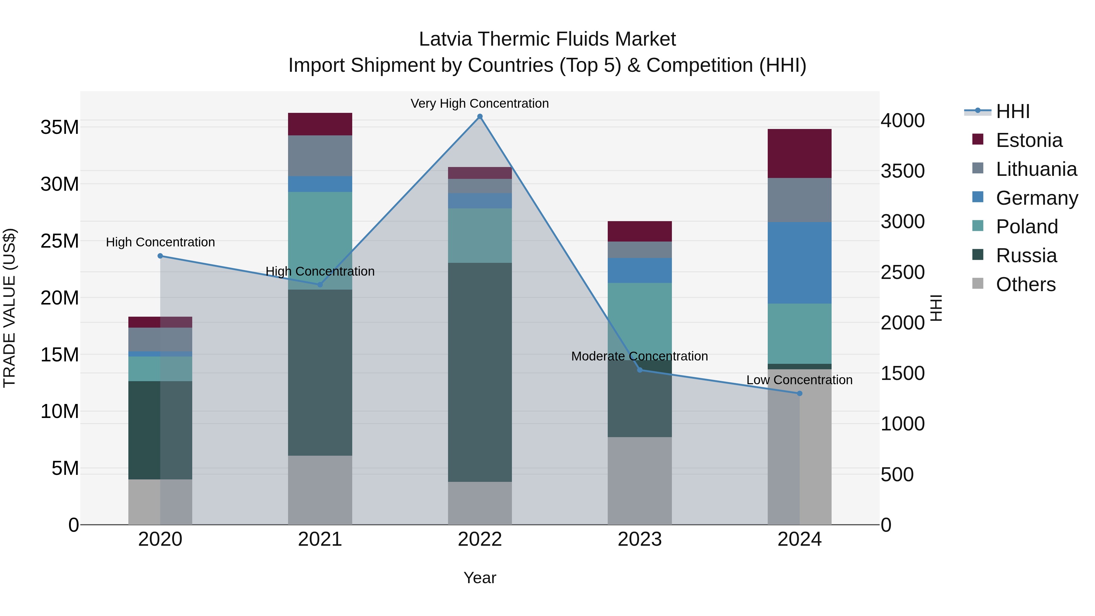 Latvia Thermic Fluids Market Top 5 Importing Countries and Market Competition (HHI) Analysis