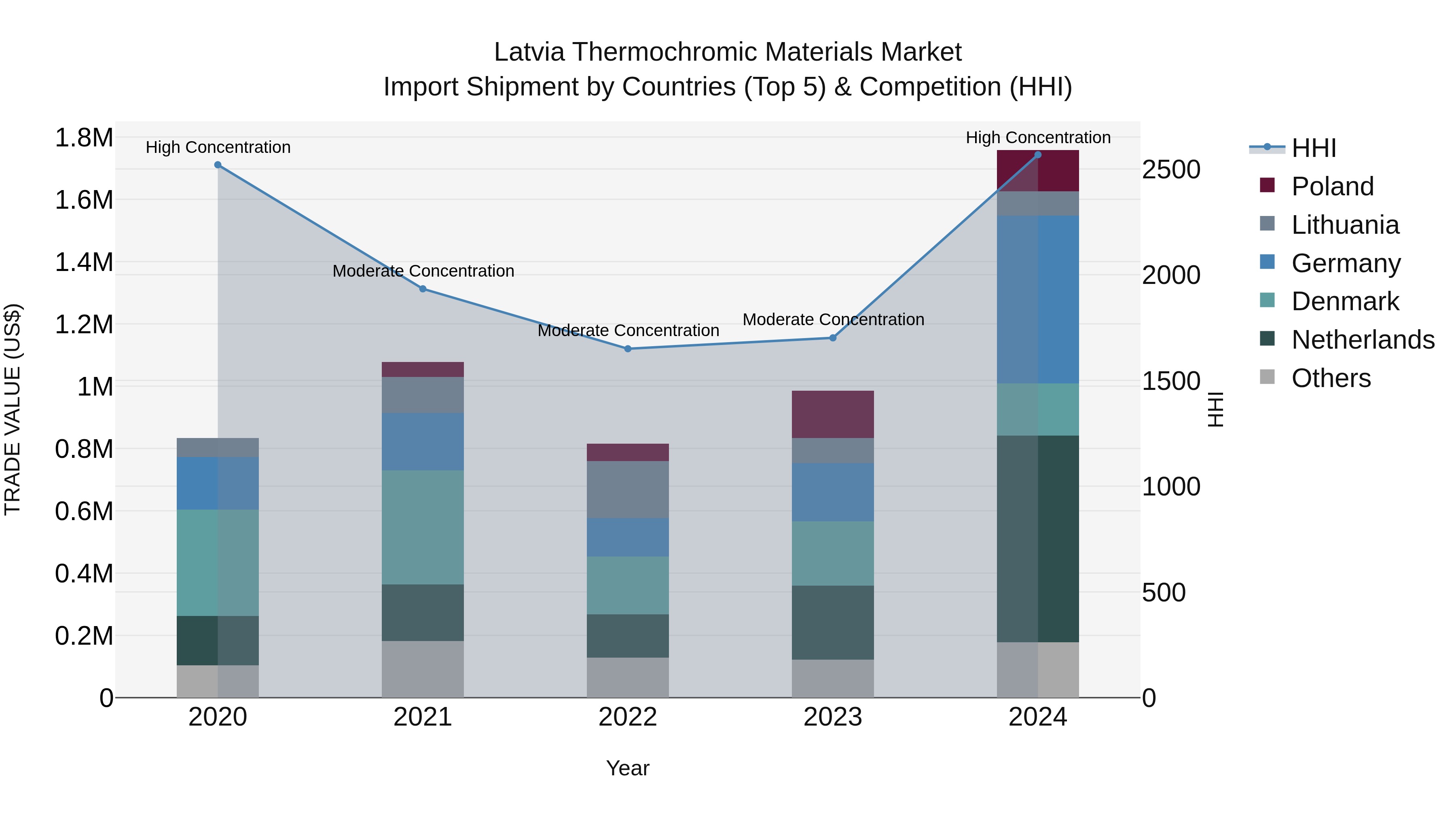 Latvia Thermochromic Materials Market Top 5 Importing Countries and Market Competition (HHI) Analysis