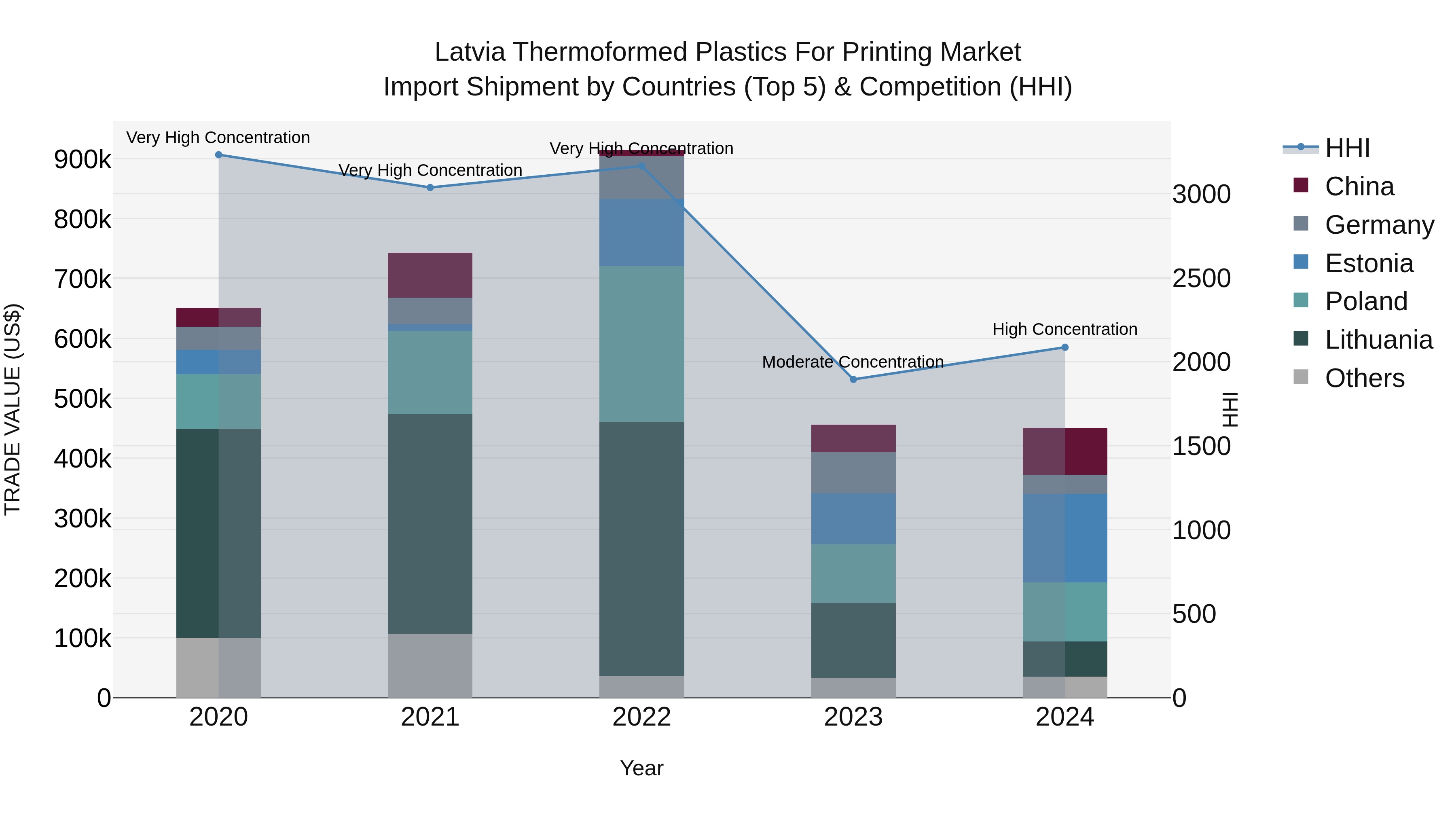 Latvia Thermoformed Plastics for Printing Market Top 5 Importing Countries and Market Competition (HHI) Analysis