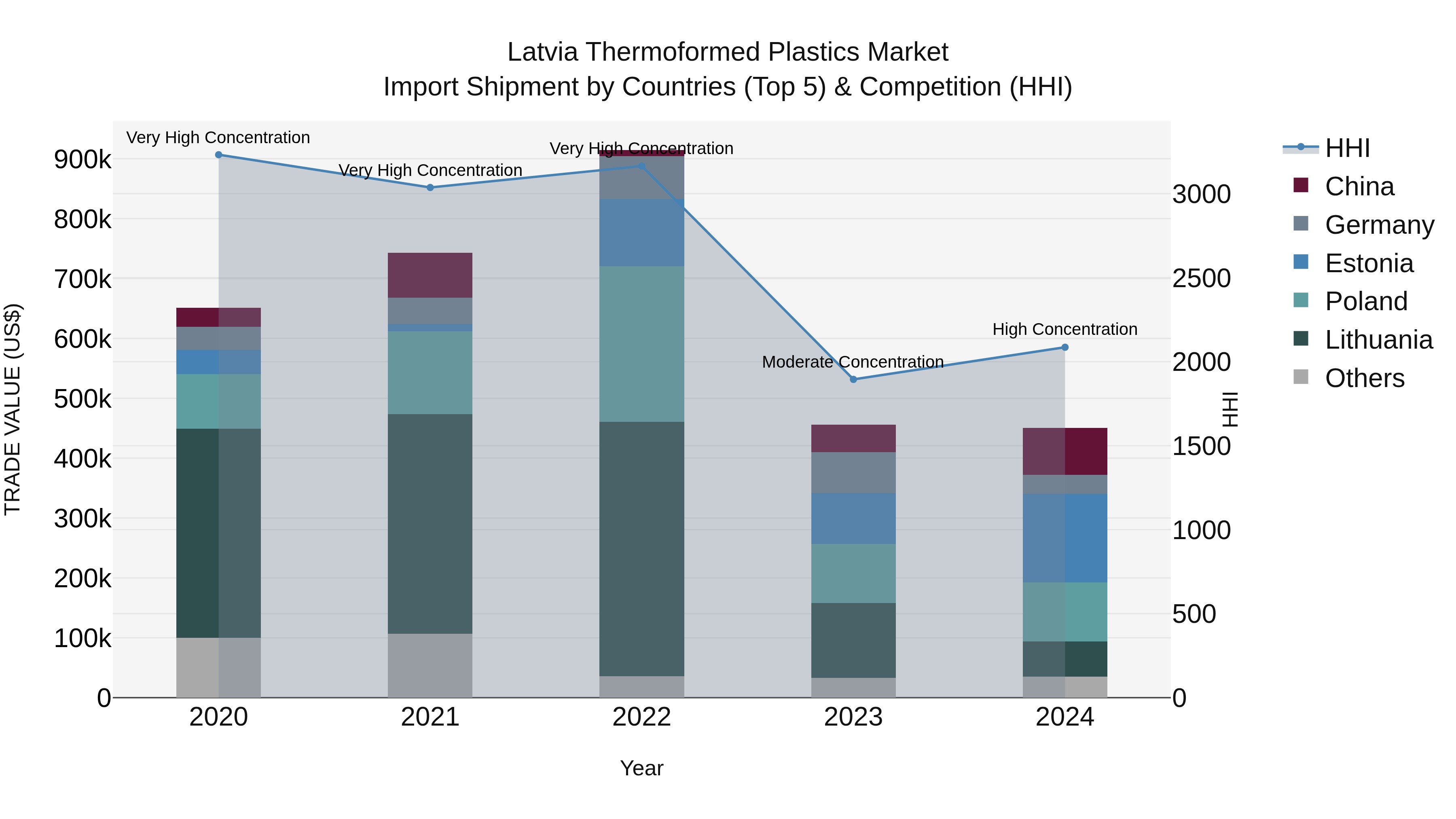 Latvia Thermoformed Plastics Market Top 5 Importing Countries and Market Competition (HHI) Analysis