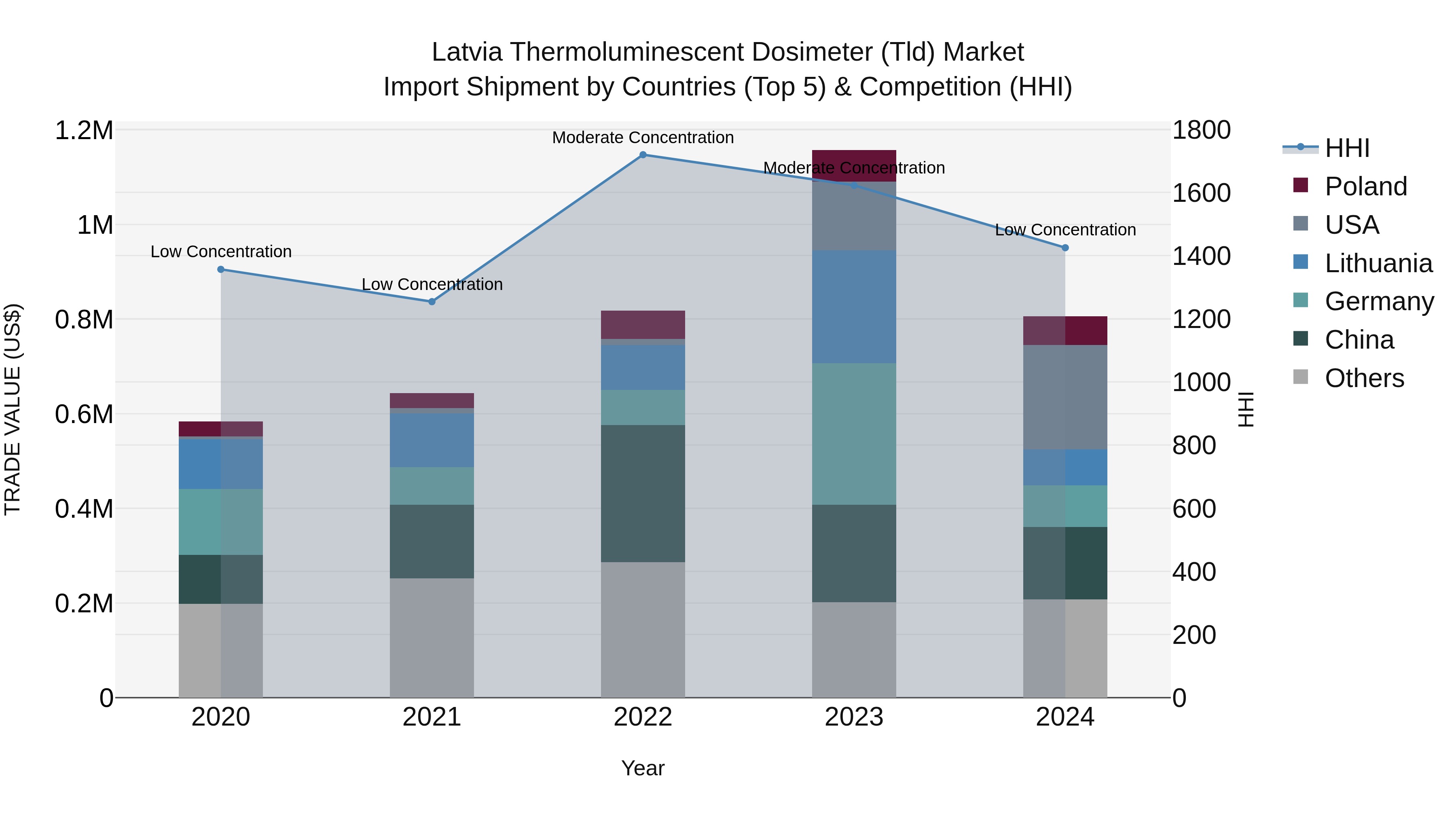 Latvia Thermoluminescent Dosimeter (Tld) Market Top 5 Importing Countries and Market Competition (HHI) Analysis