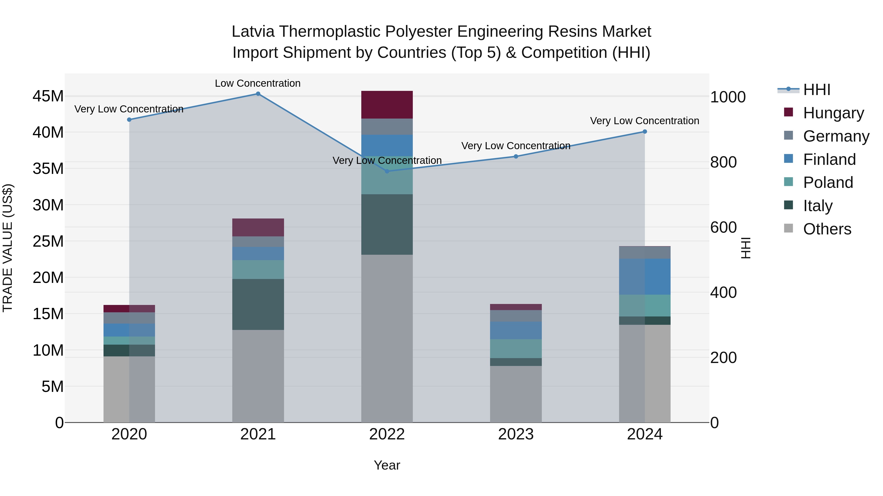 Latvia Thermoplastic Polyester Engineering Resins Market Top 5 Importing Countries and Market Competition (HHI) Analysis