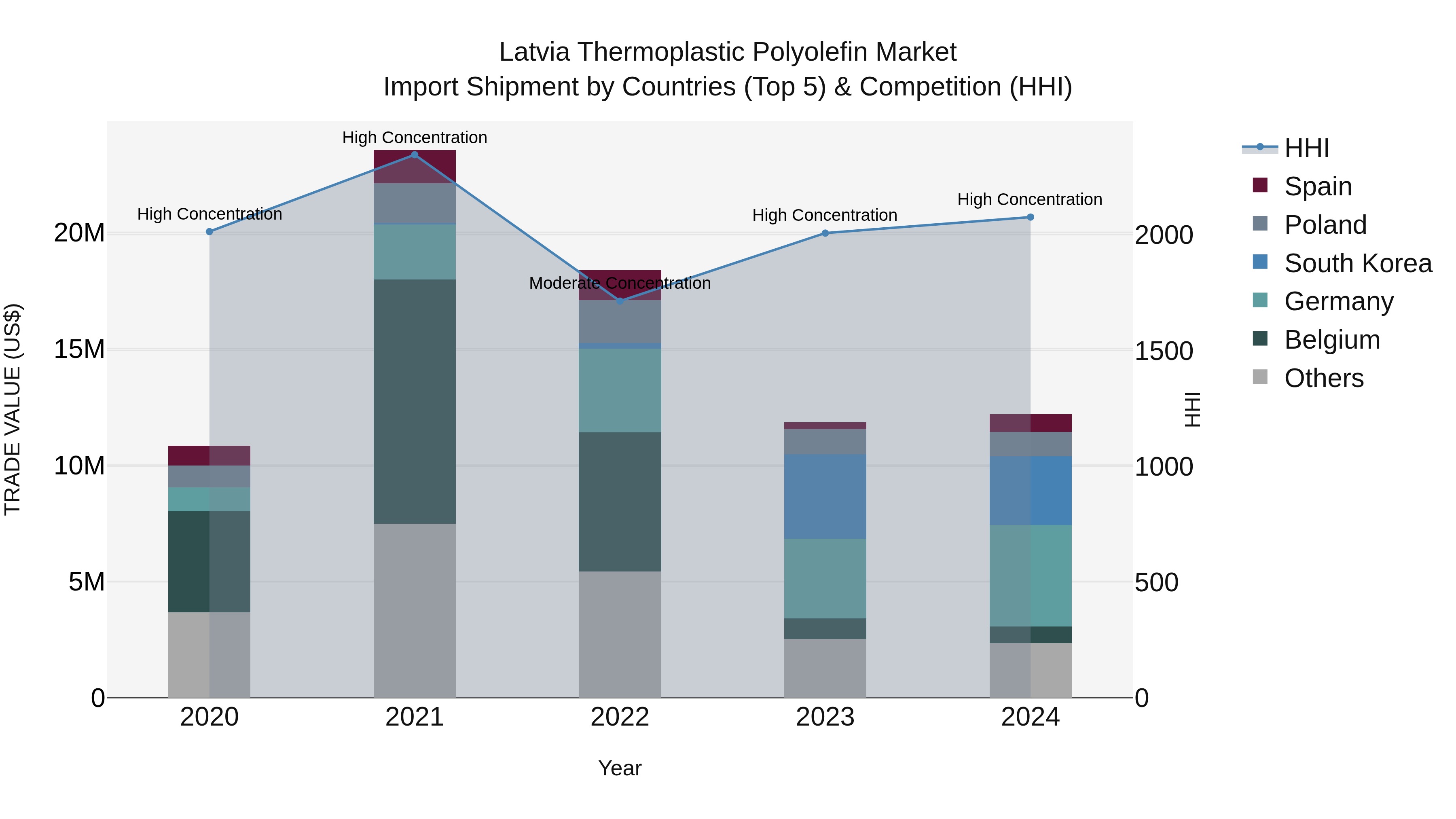Latvia Thermoplastic Polyolefin Market Top 5 Importing Countries and Market Competition (HHI) Analysis
