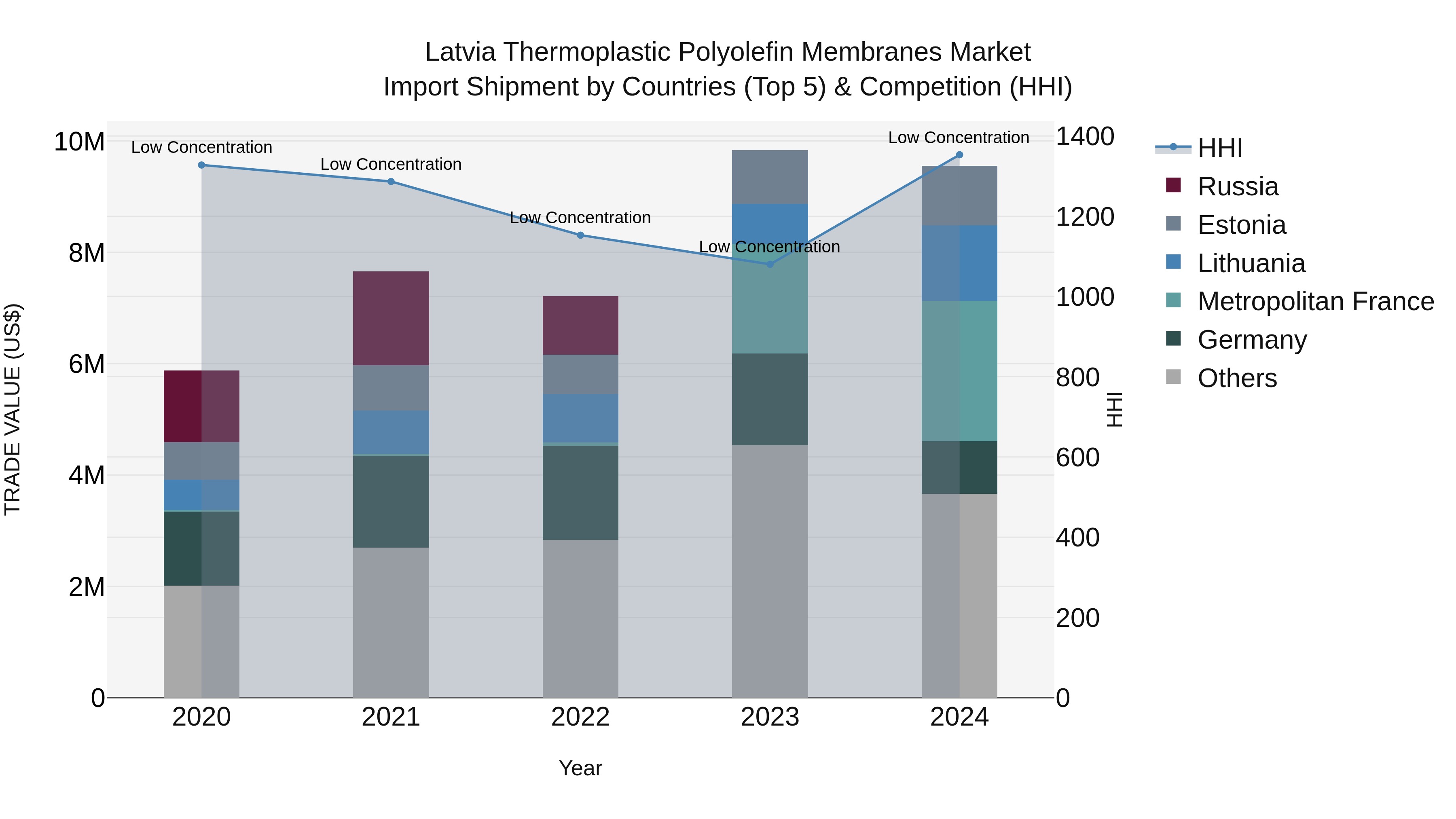 Latvia Thermoplastic Polyolefin Membranes Market Top 5 Importing Countries and Market Competition (HHI) Analysis