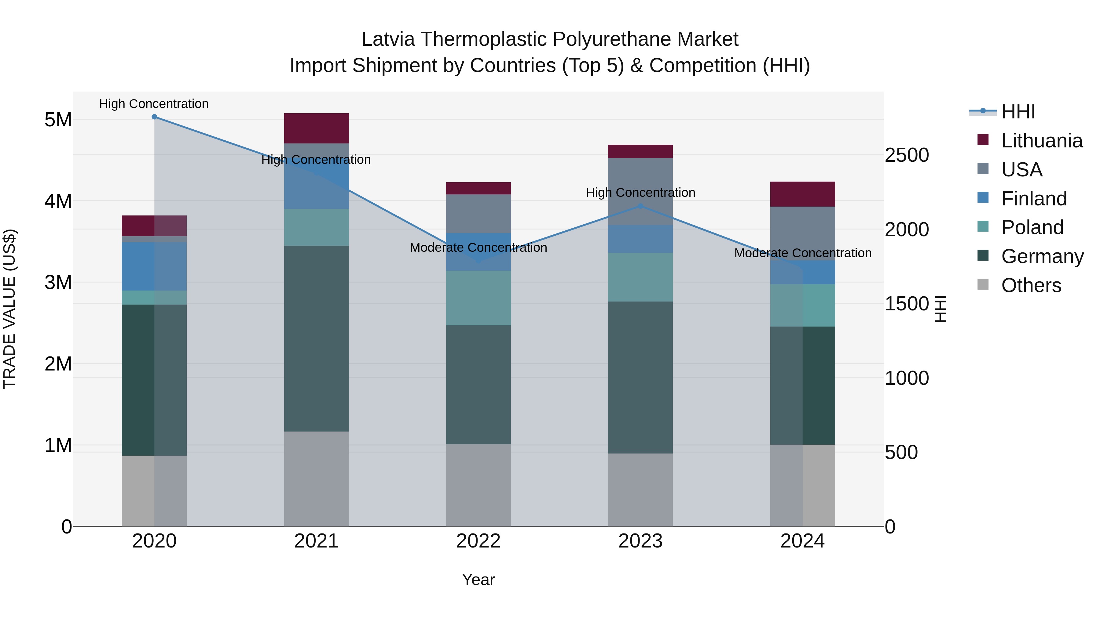 Latvia Thermoplastic Polyurethane Market Top 5 Importing Countries and Market Competition (HHI) Analysis