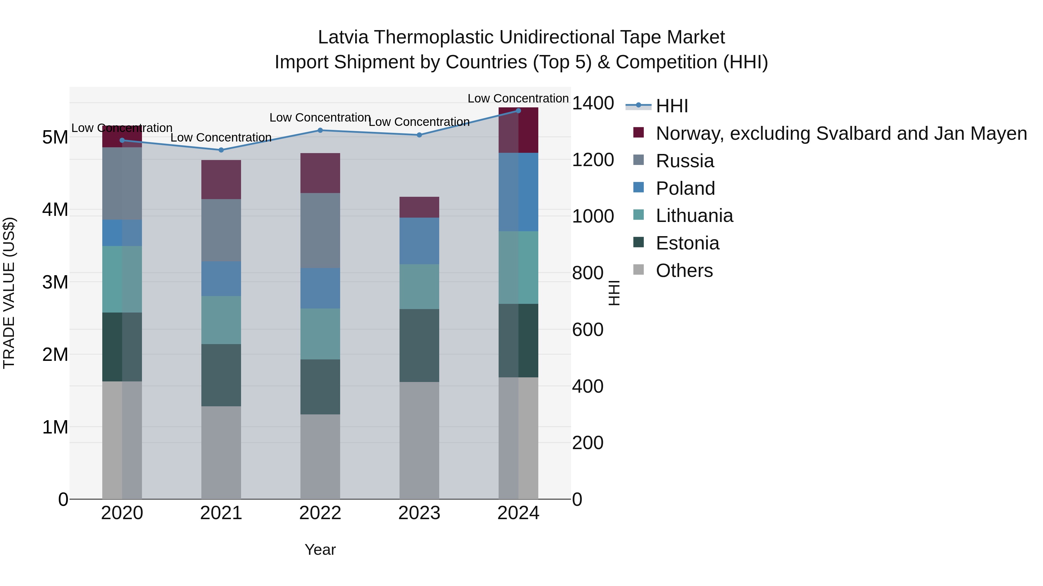 Latvia Thermoplastic Unidirectional Tape Market Top 5 Importing Countries and Market Competition (HHI) Analysis