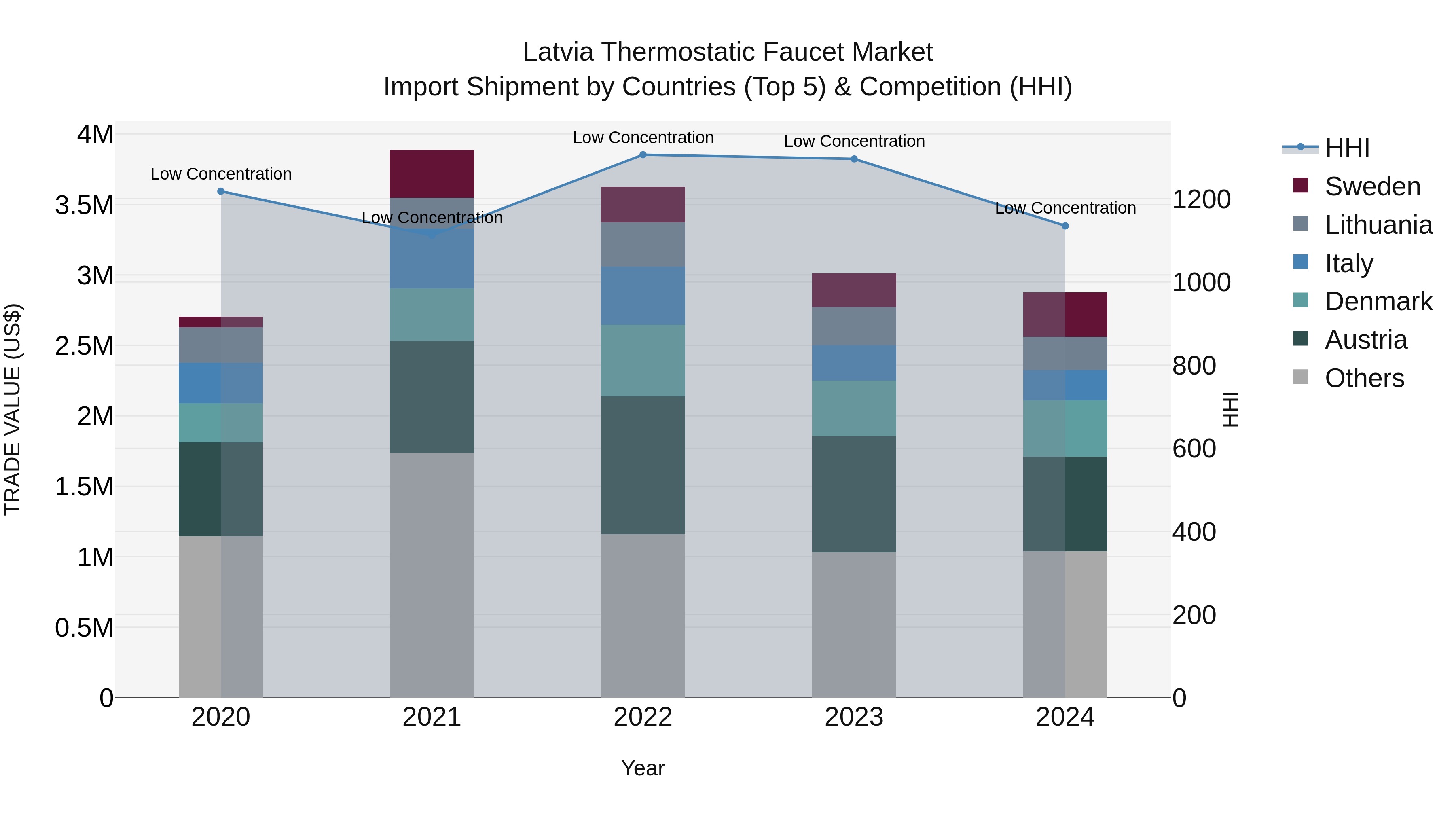 Latvia Thermostatic Faucet Market Top 5 Importing Countries and Market Competition (HHI) Analysis