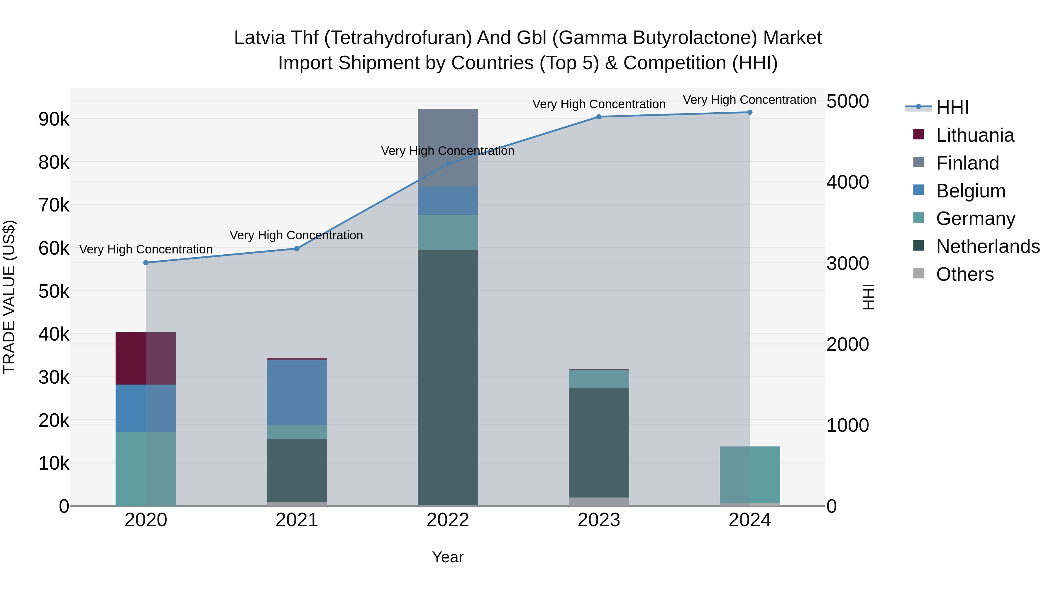 Latvia Thf (Tetrahydrofuran) and Gbl (Gamma Butyrolactone) Market Top 5 Importing Countries and Market Competition (HHI) Analysis