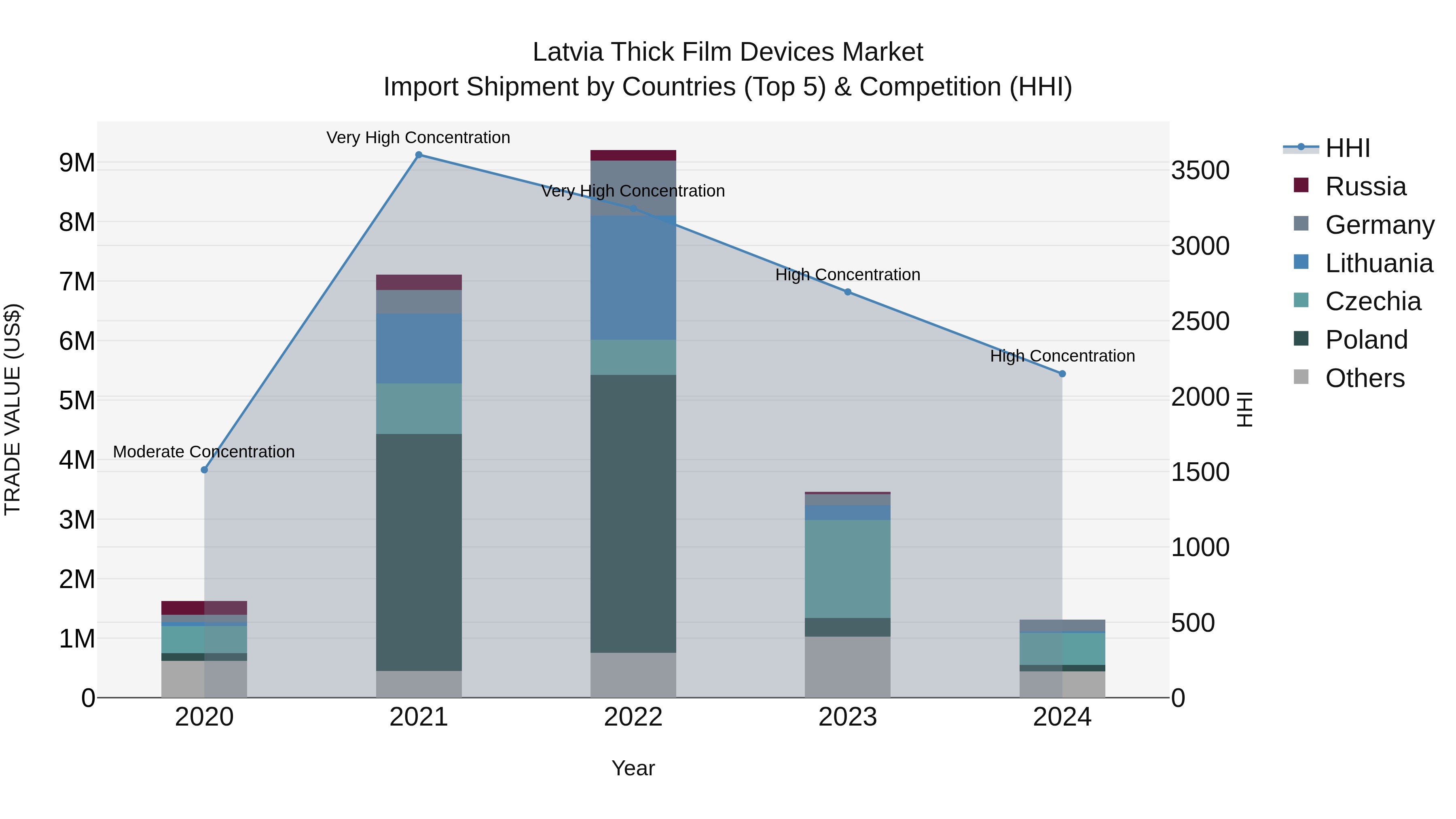 Latvia Thick Film Devices Market Top 5 Importing Countries and Market Competition (HHI) Analysis