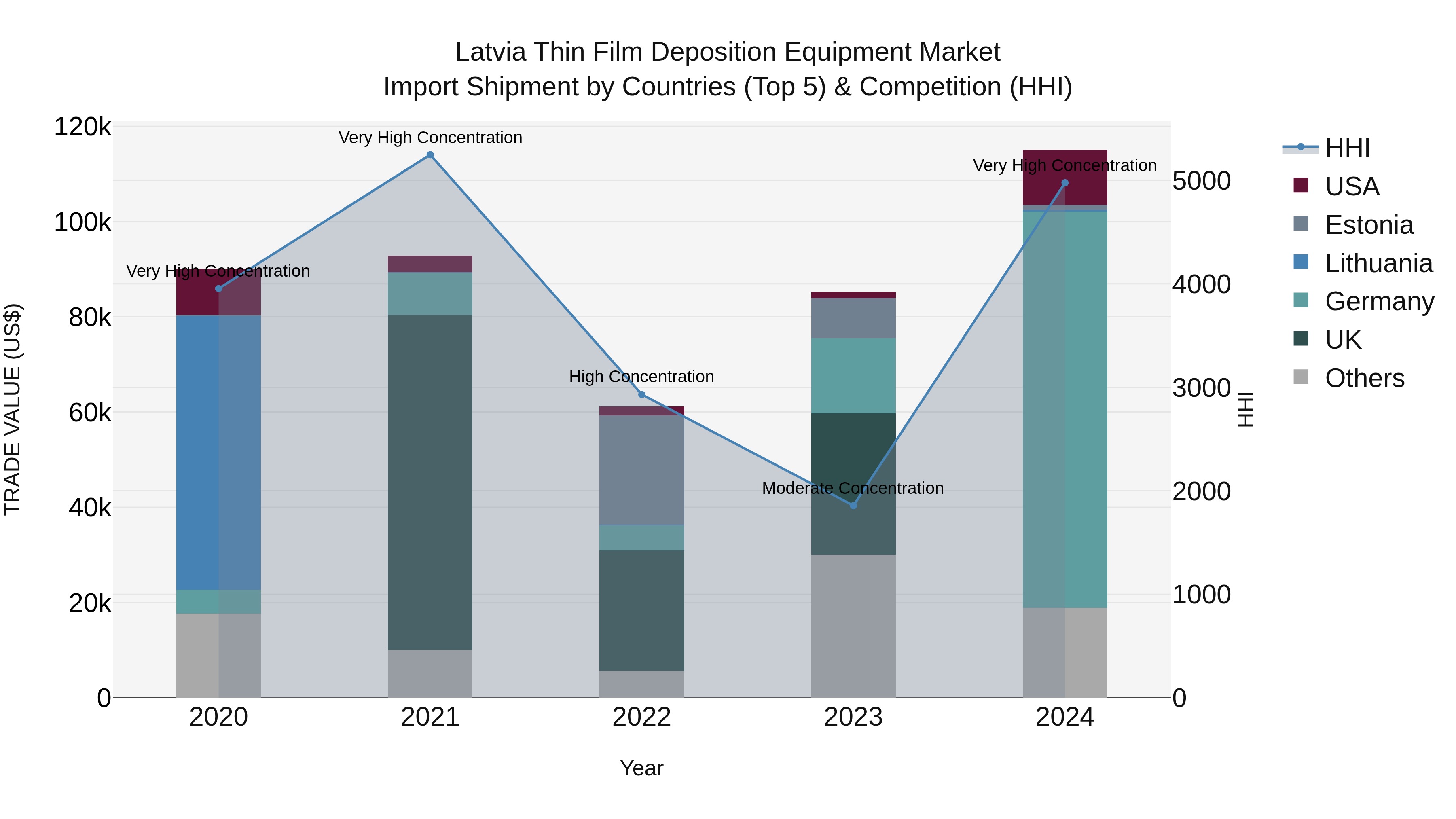 Latvia Thin Film Deposition Equipment Market Top 5 Importing Countries and Market Competition (HHI) Analysis