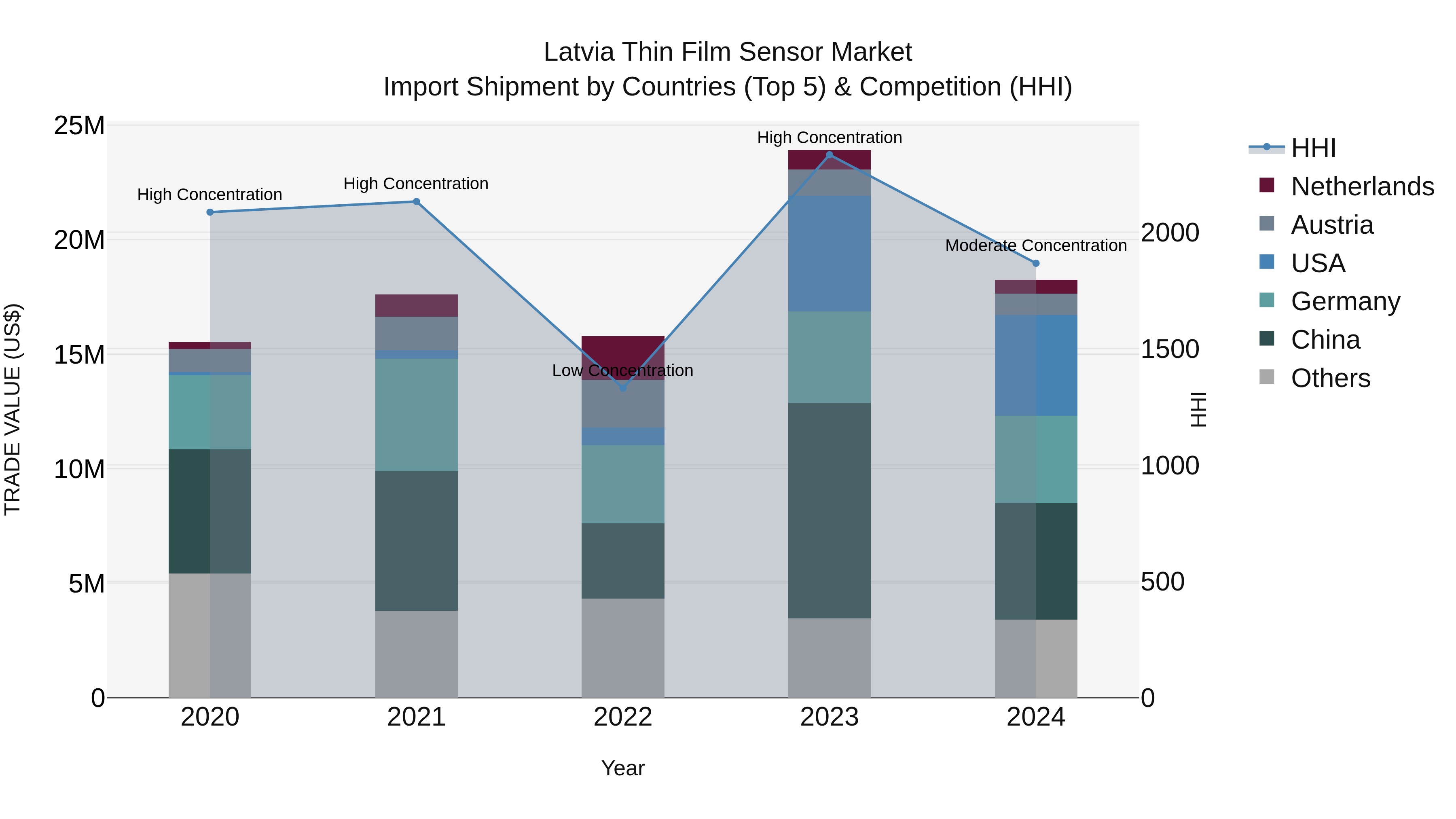 Latvia Thin Film Sensor Market Top 5 Importing Countries and Market Competition (HHI) Analysis