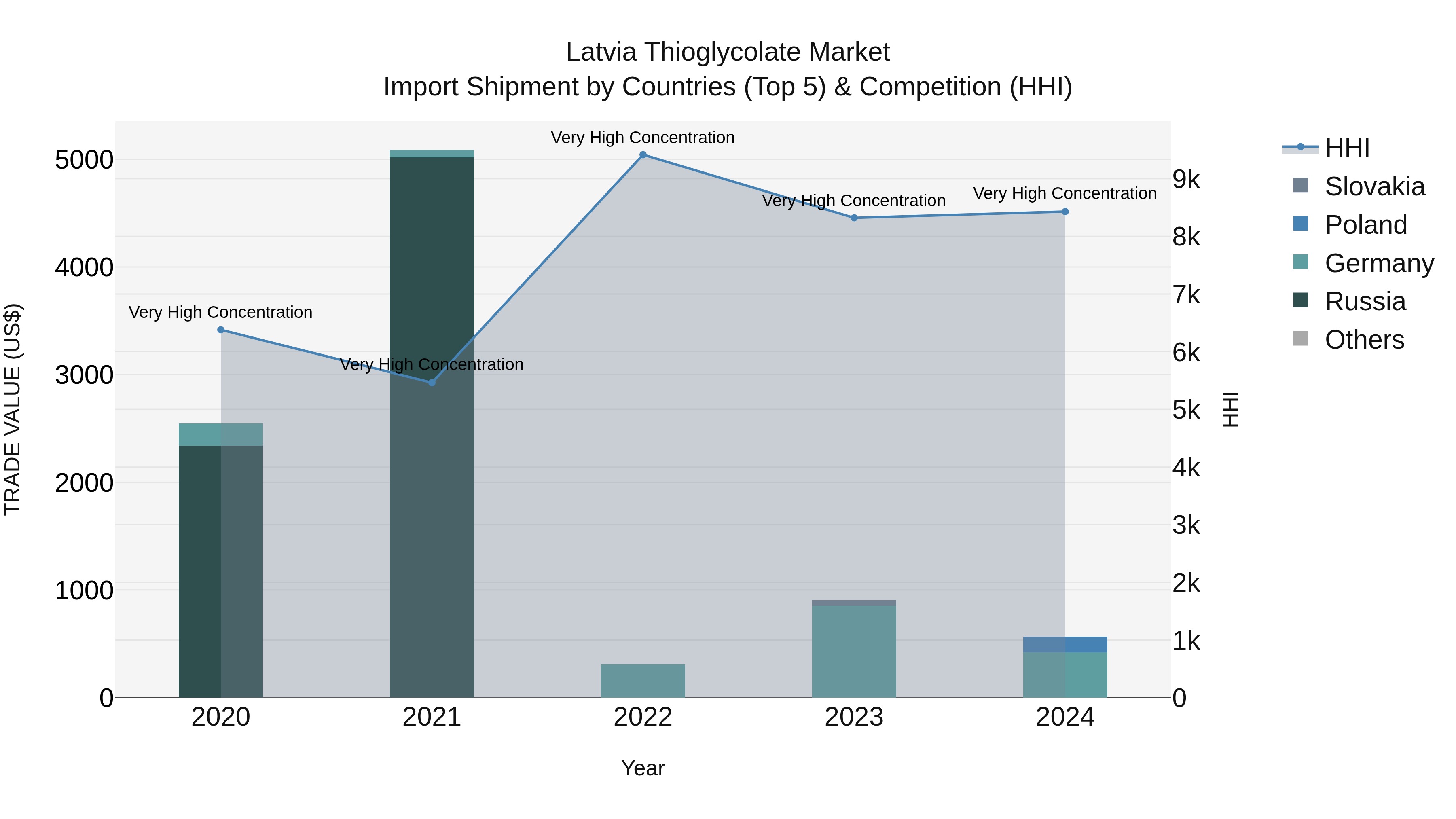 Latvia Thioglycolate Market Top 5 Importing Countries and Market Competition (HHI) Analysis