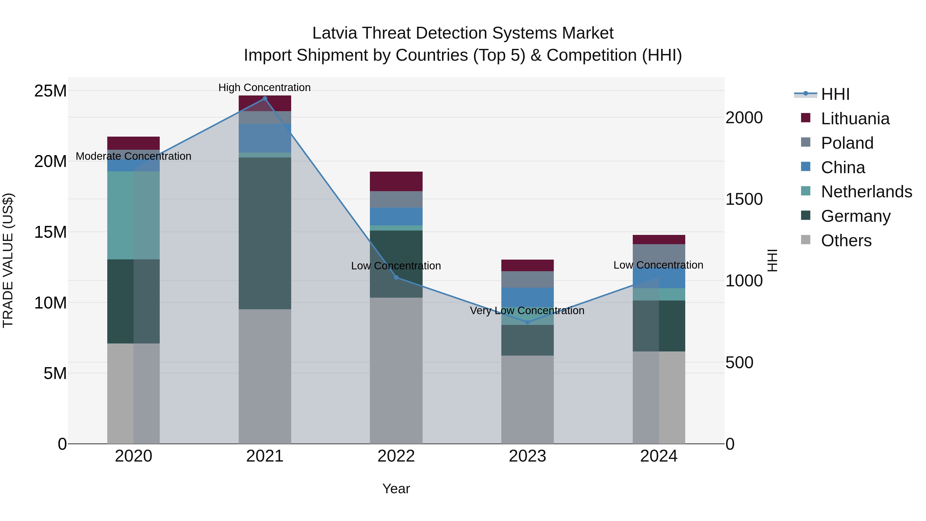Latvia Threat Detection Systems Market Top 5 Importing Countries and Market Competition (HHI) Analysis